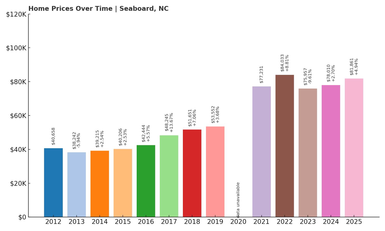 Seaboard Home Price History Chart