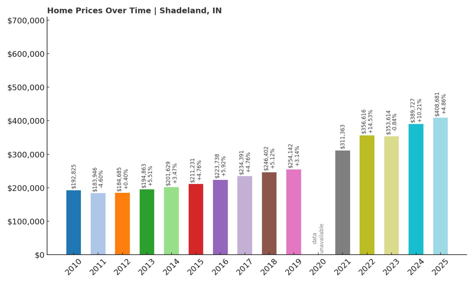 Shadeland Home Price History Chart