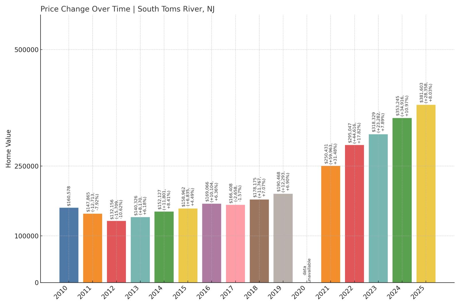 South Toms River Home Price History Chart