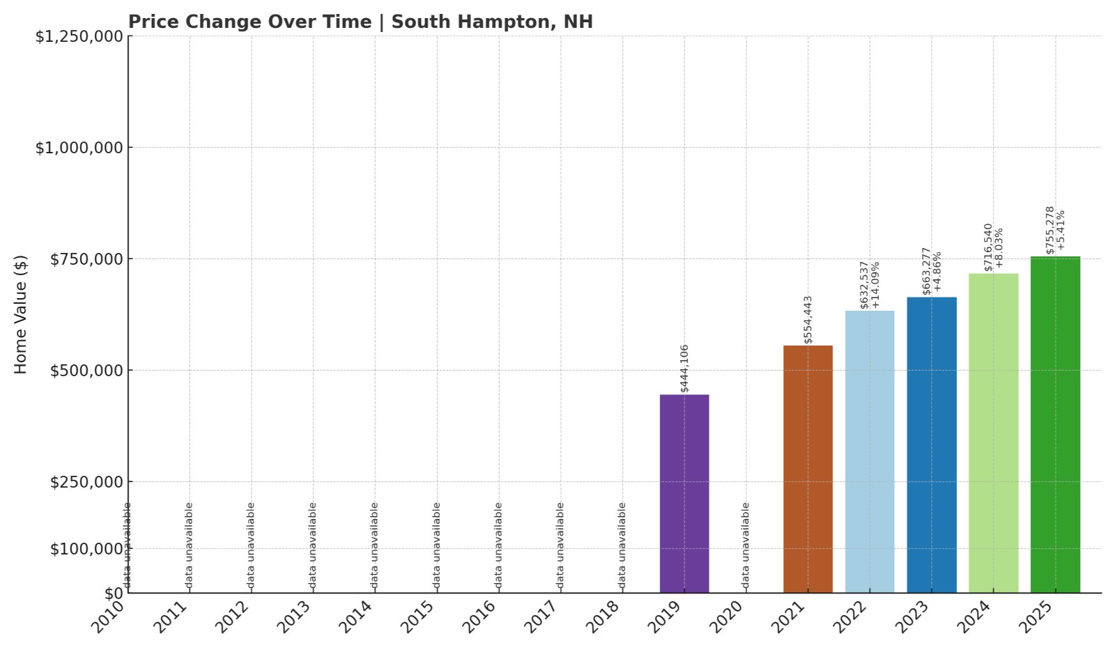 South Hampton Home Prices History chart