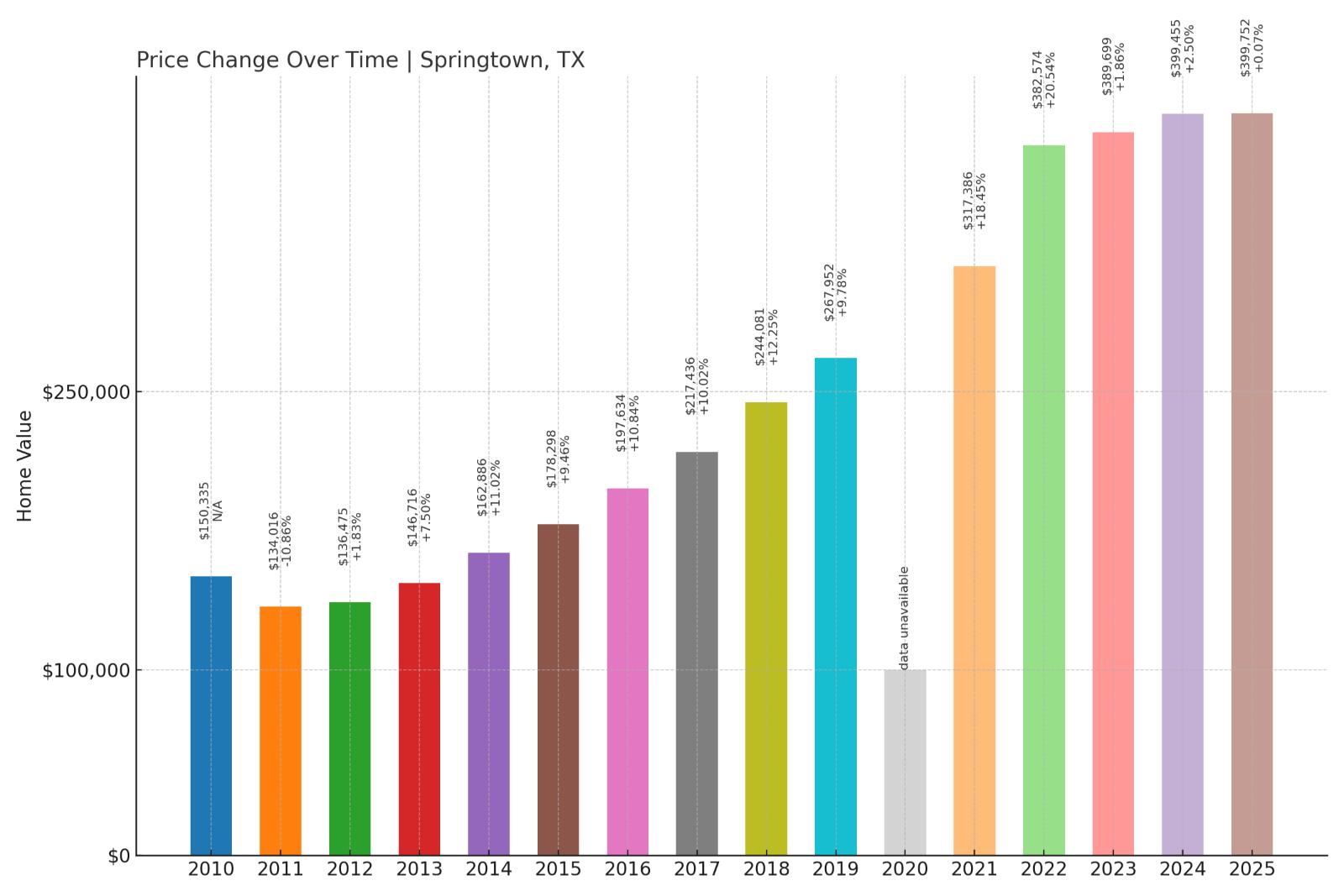 Springtown Home Price History Chart