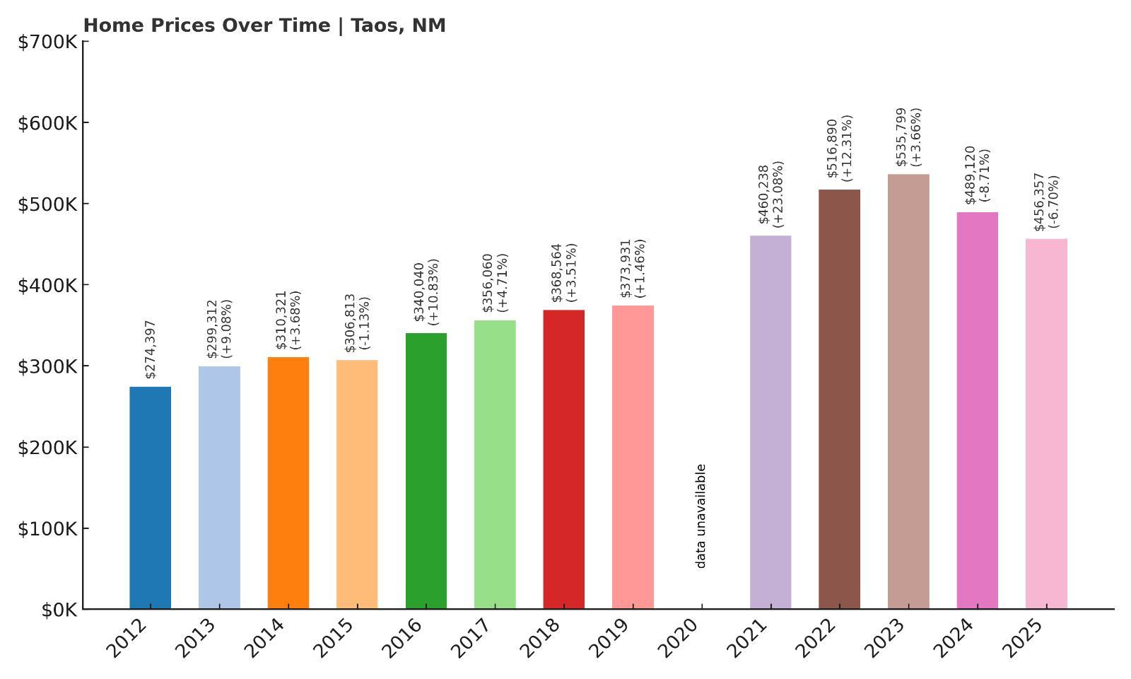 Taos Home Price History Chart