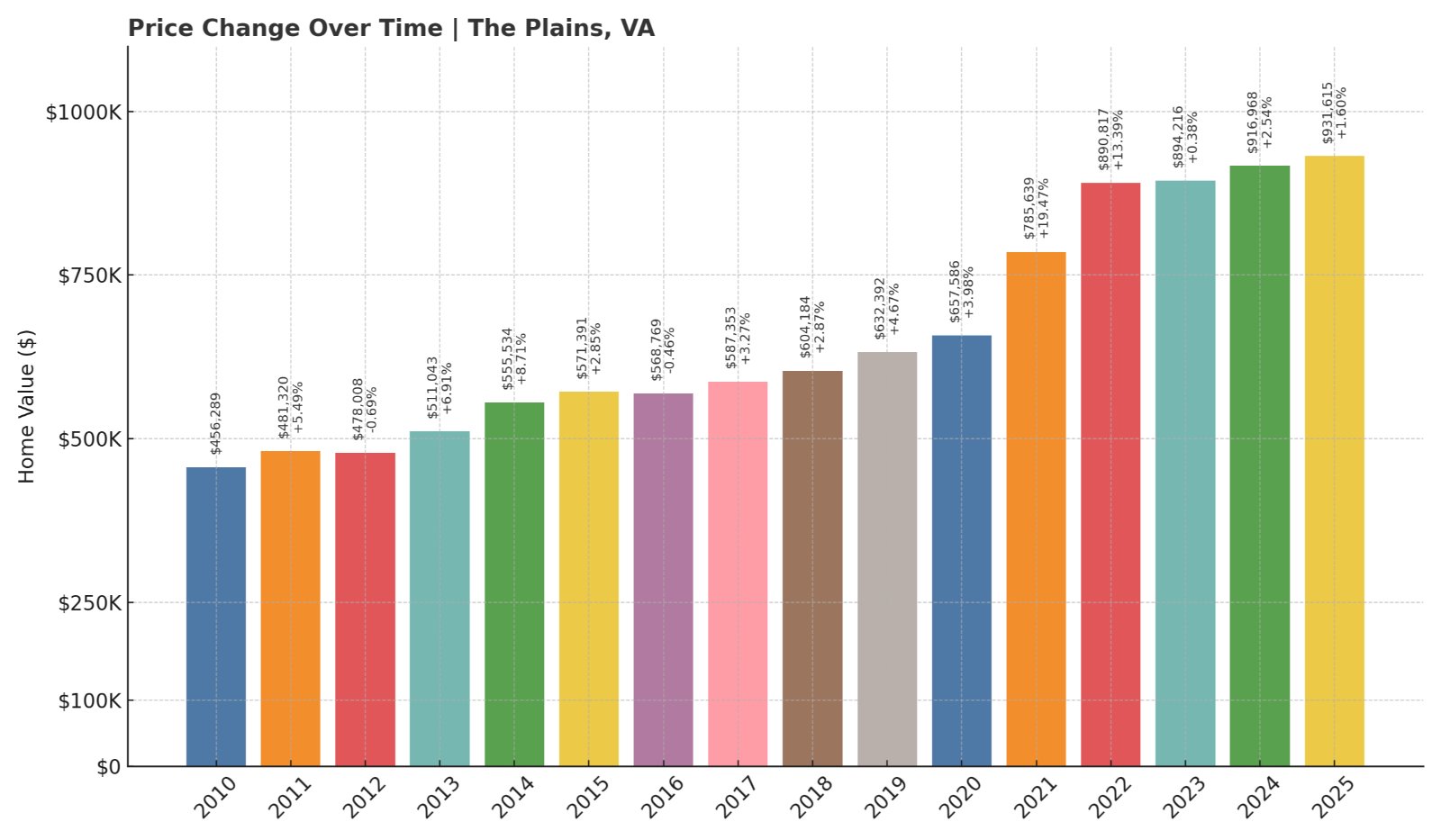 The Plains Home Prices History chart