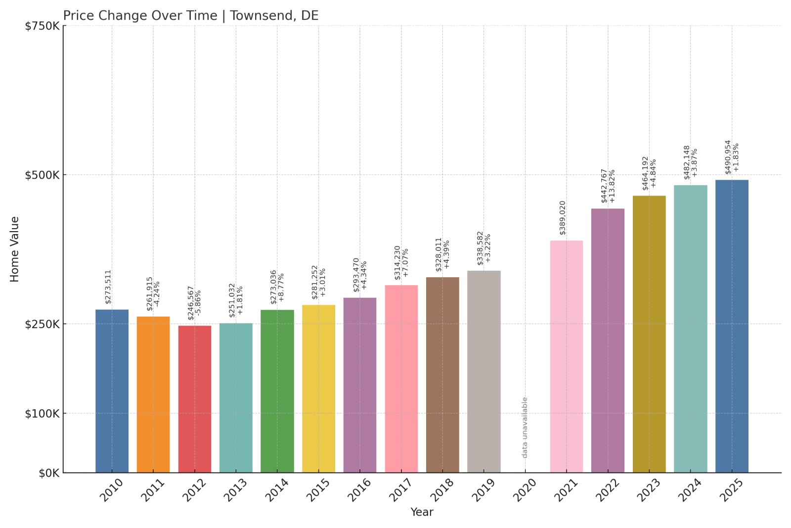 Townsend Home Prices History chart