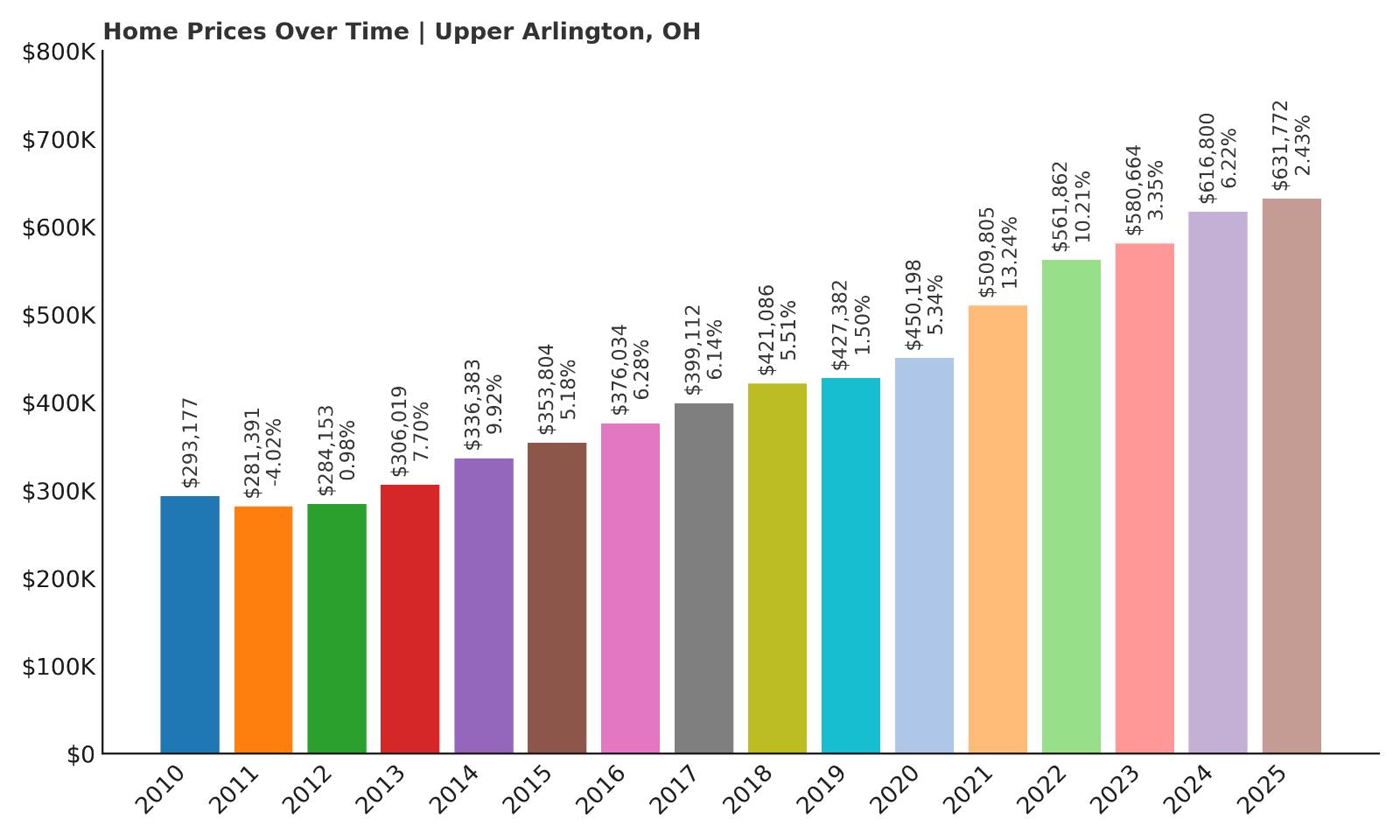 Upper Arlington Home Price History Chart