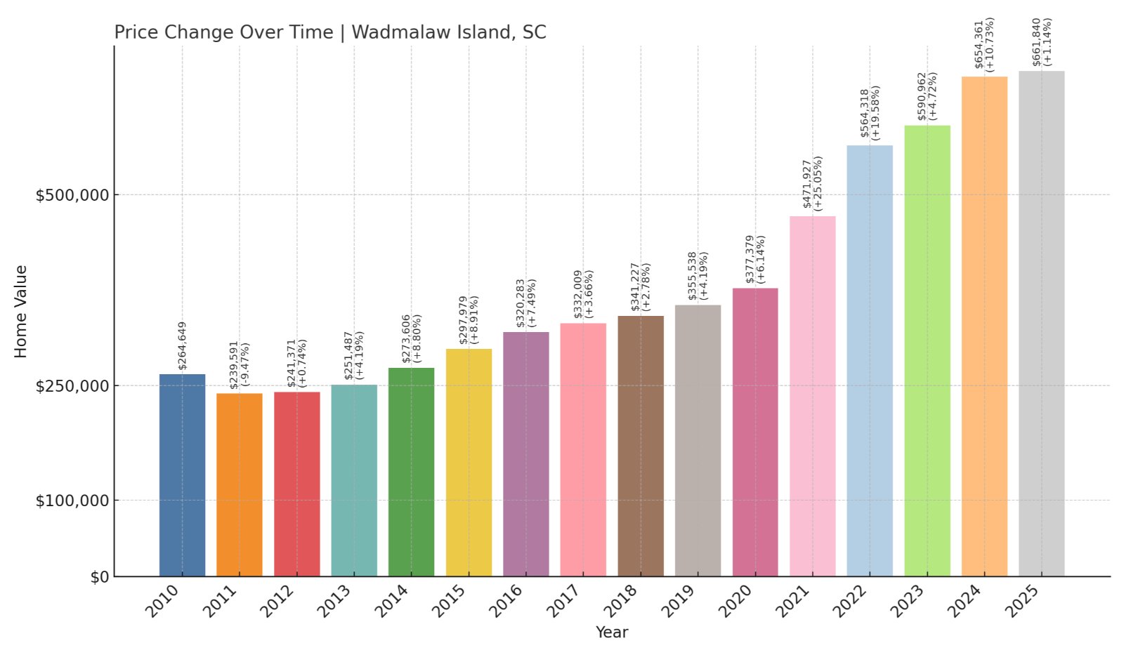 Wadmalaw Island Home Prices History chart