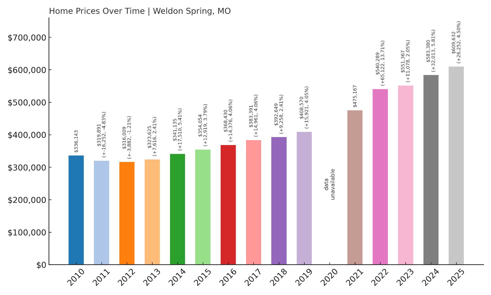 Weldon Spring Home Prices History Chart