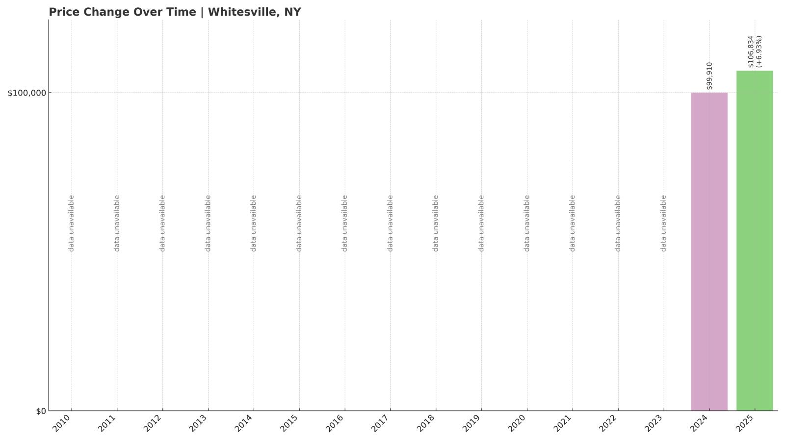Whitesville Home Price History Chart