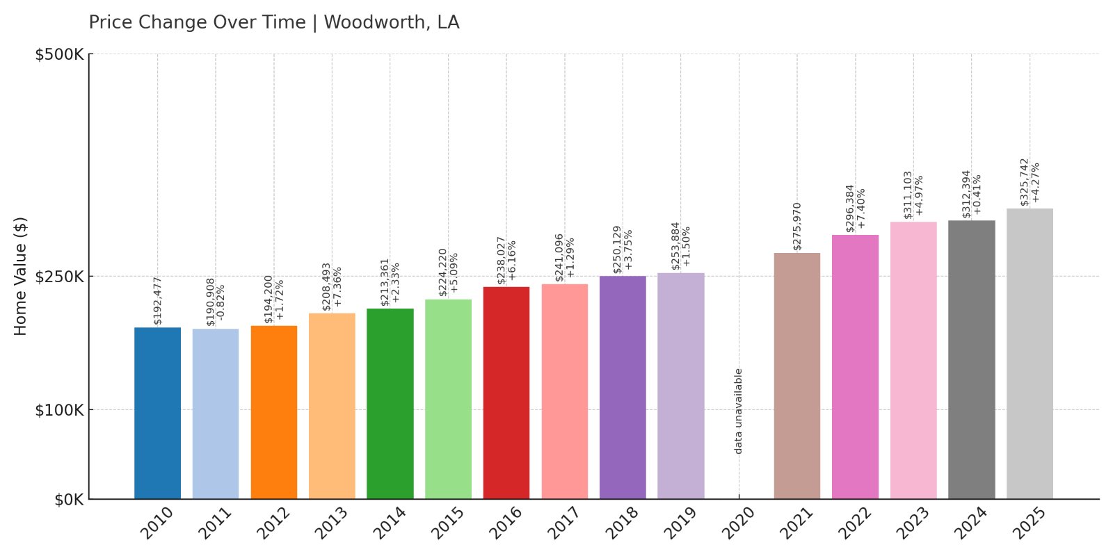Woodworth Home Prices History chart