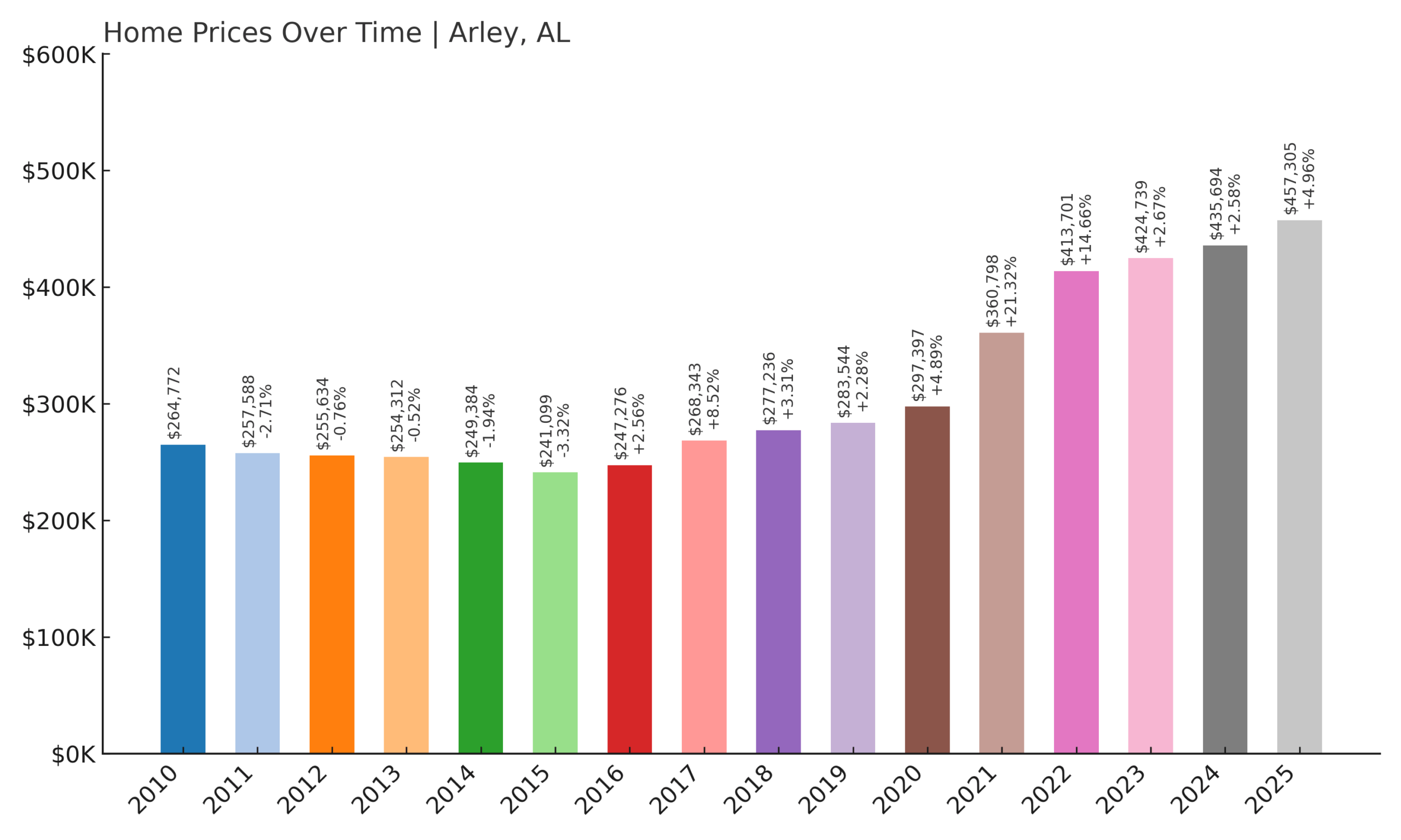 Arley Home Price History Chart