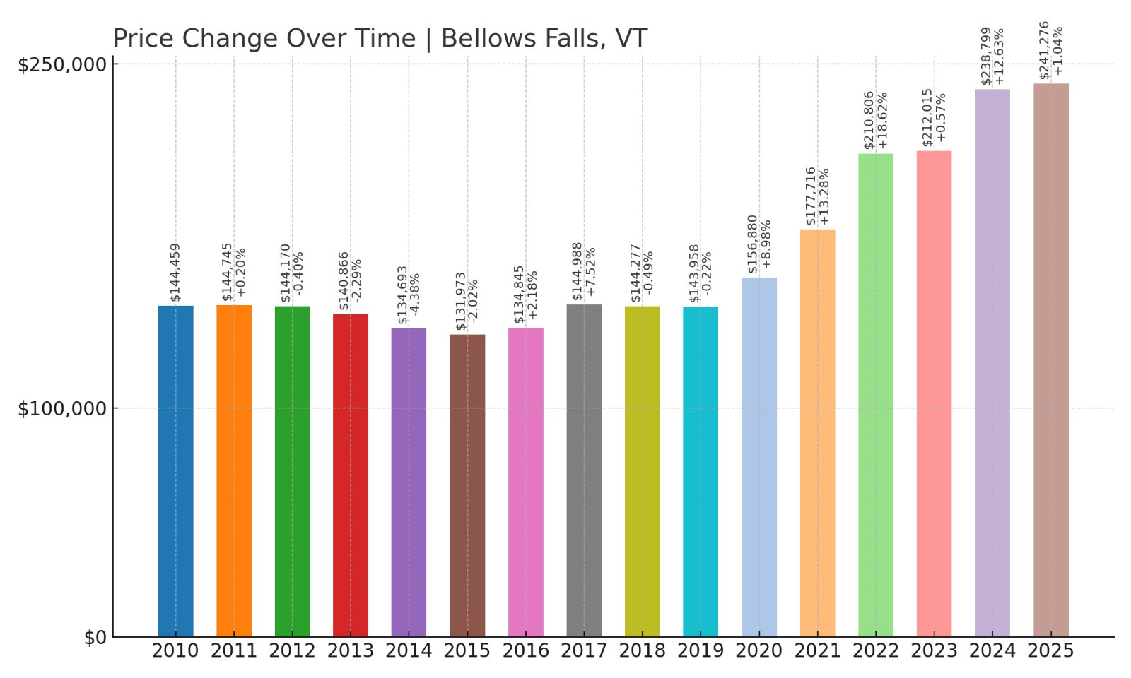 Bellows Falls Home Prices History chart