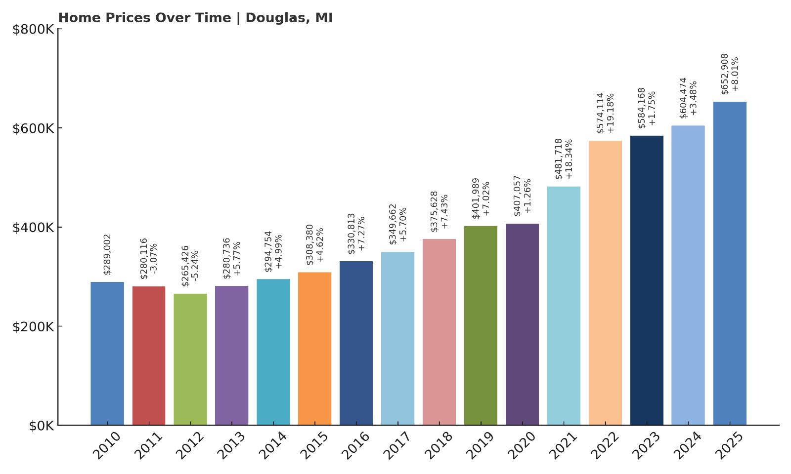 Douglas Home Price History Chart