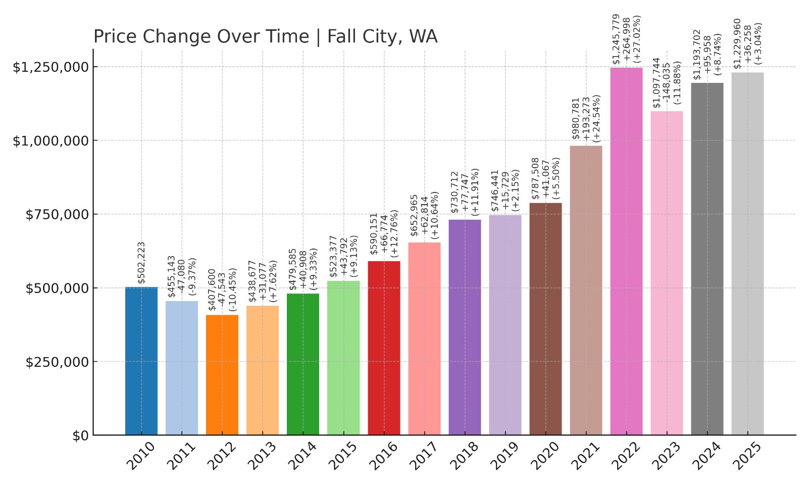 Fall City Home Prices History chart