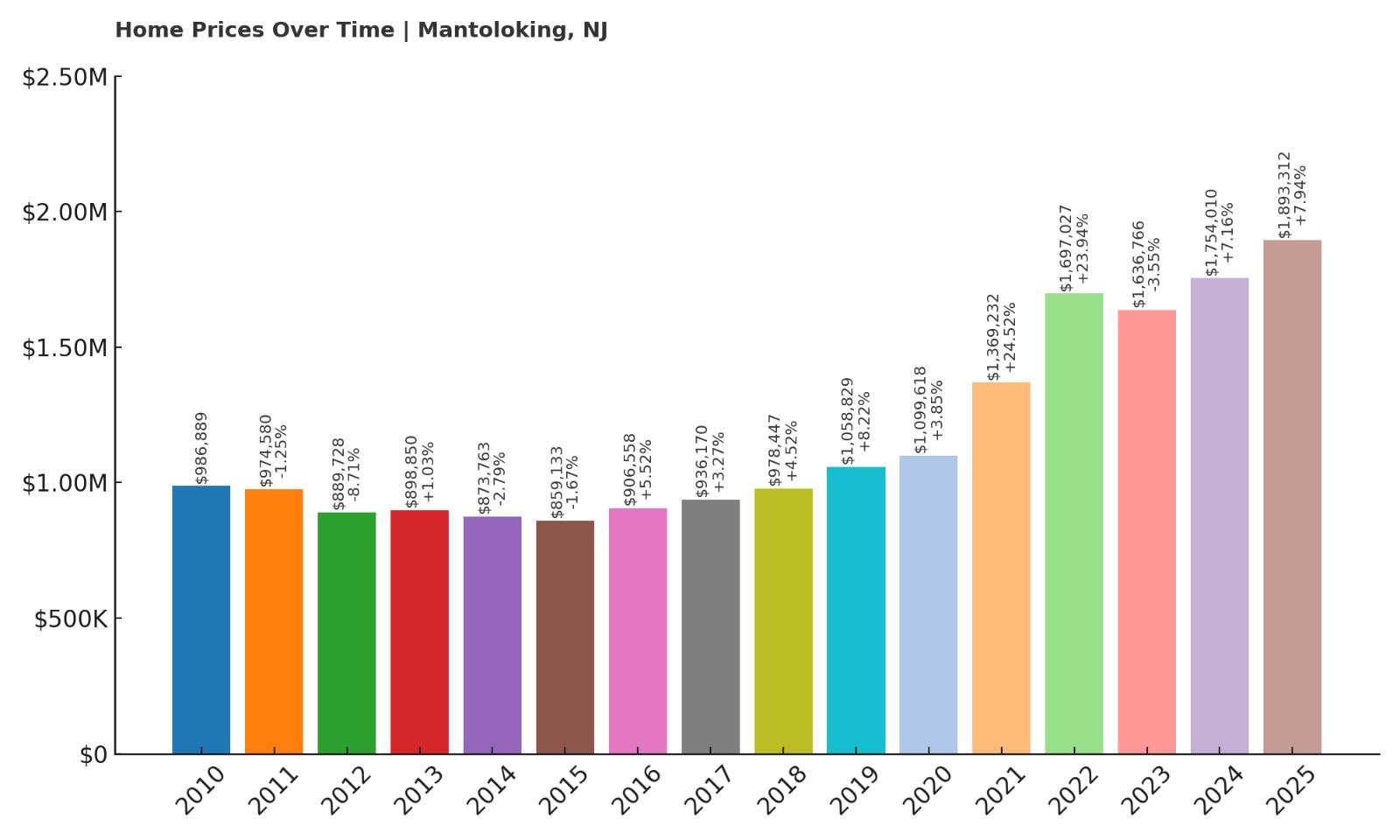 Mantoloking Home Price History Chart