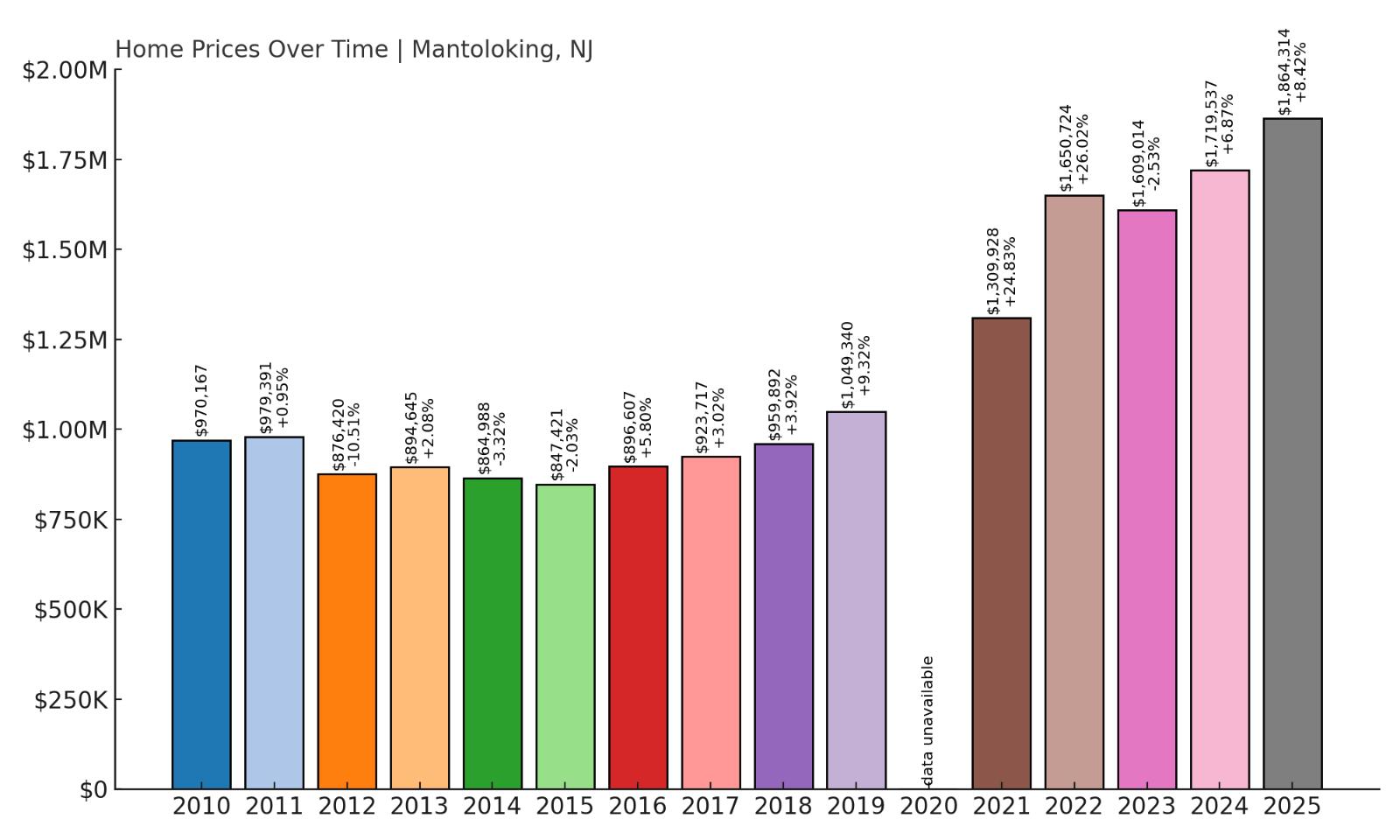 Mantoloking Home Price History Chart