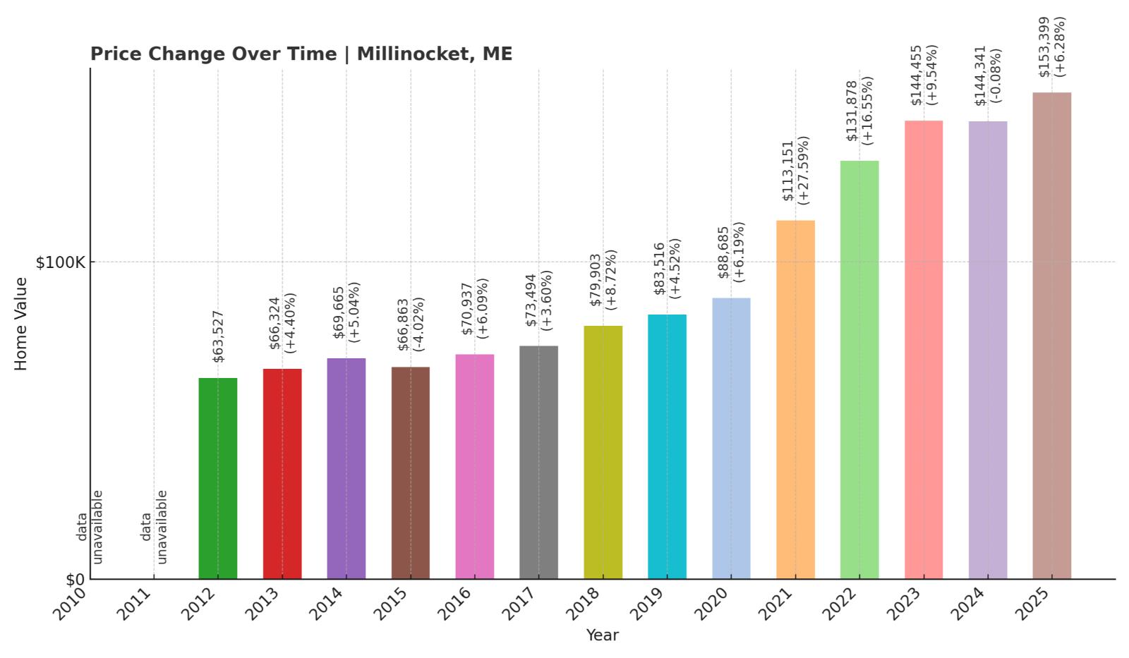 Millinocket Home Price History Chart