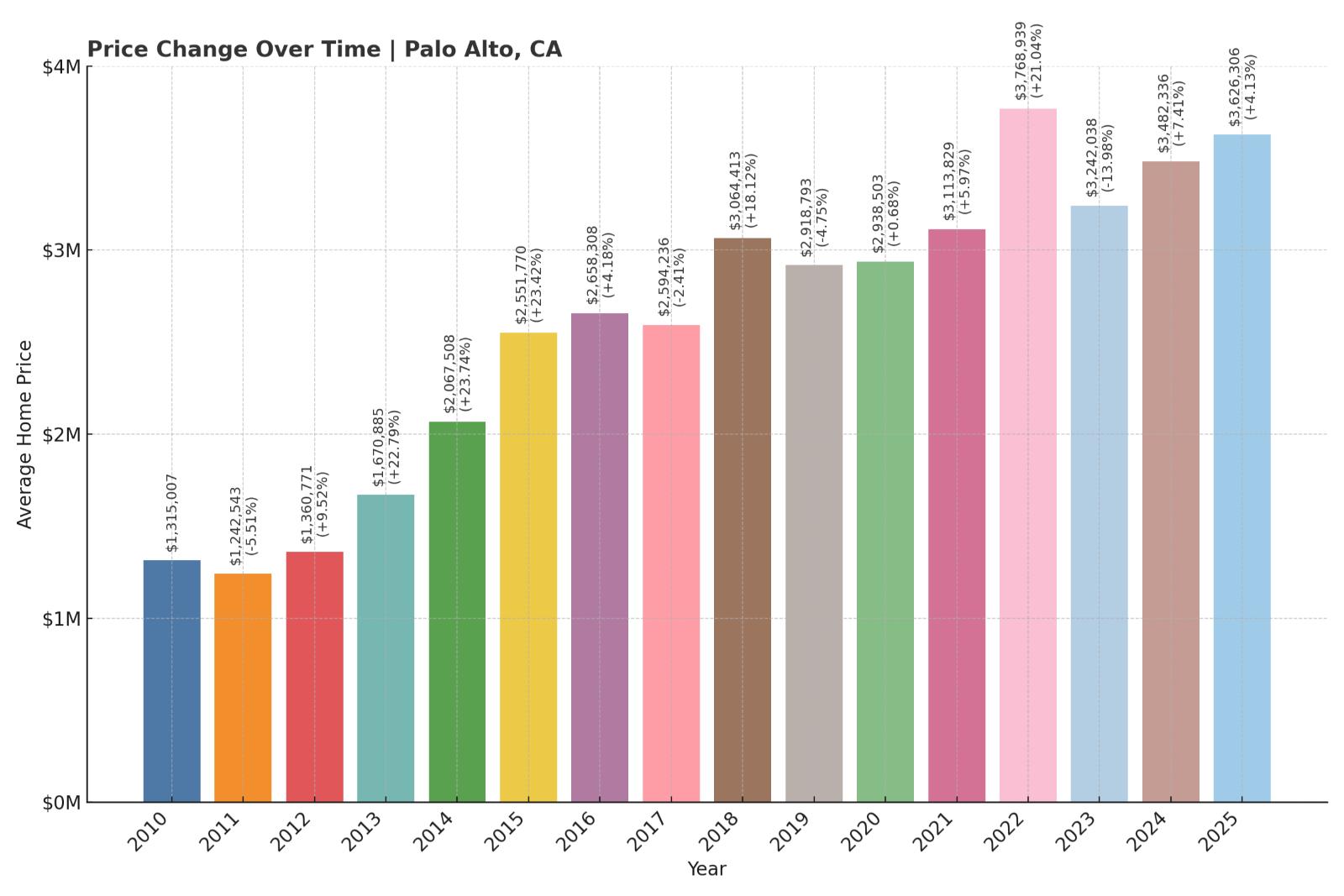 Palo Alto Home Price History Chart