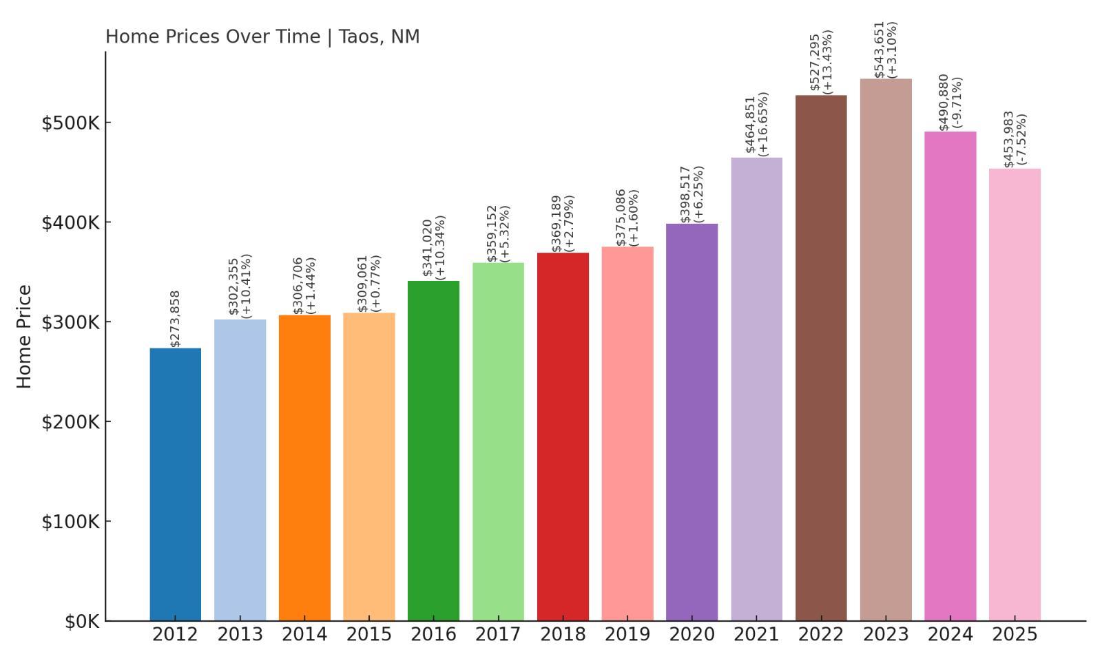 Taos Home Price History Chart