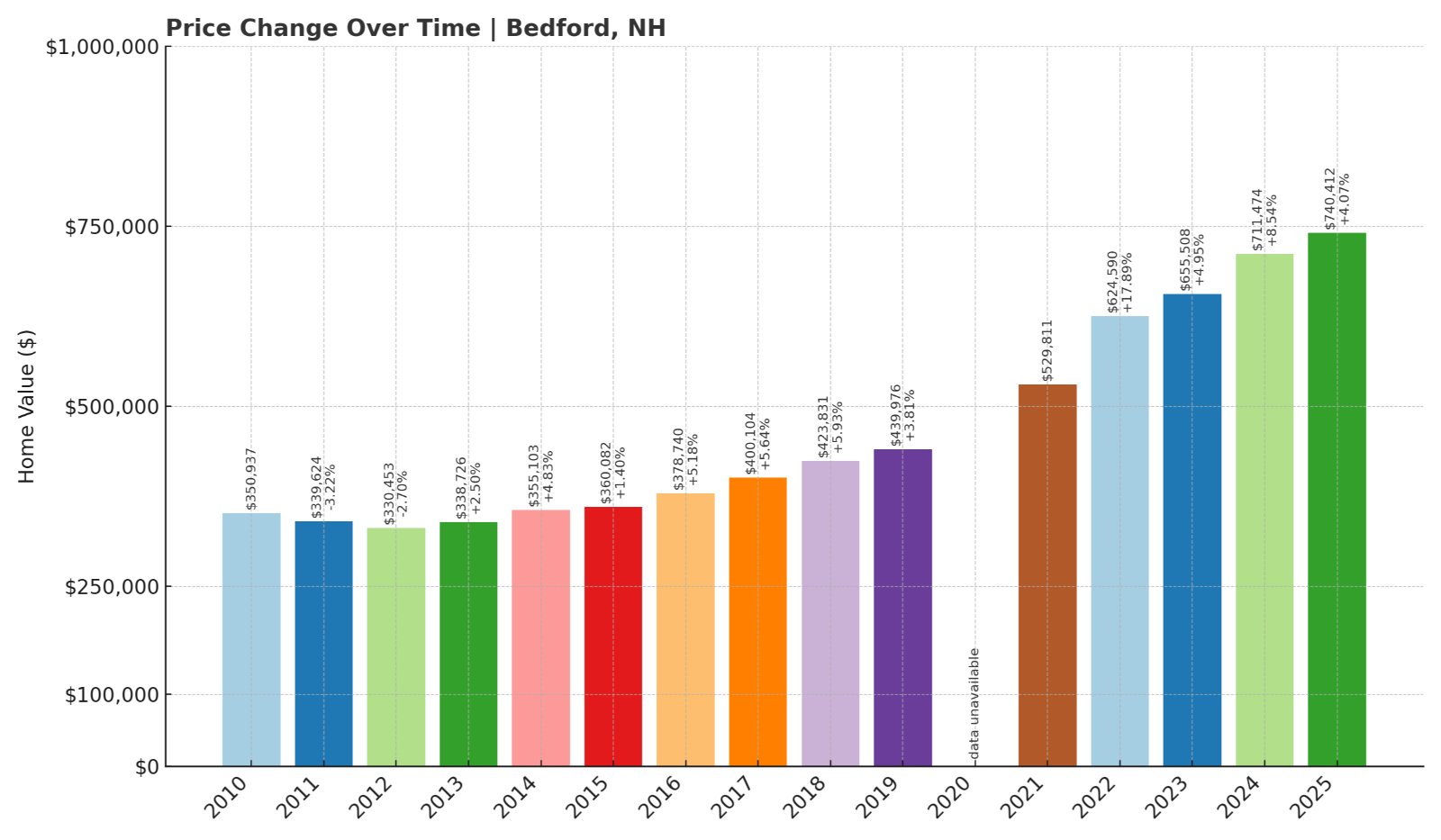 Bedford Home Prices History chart