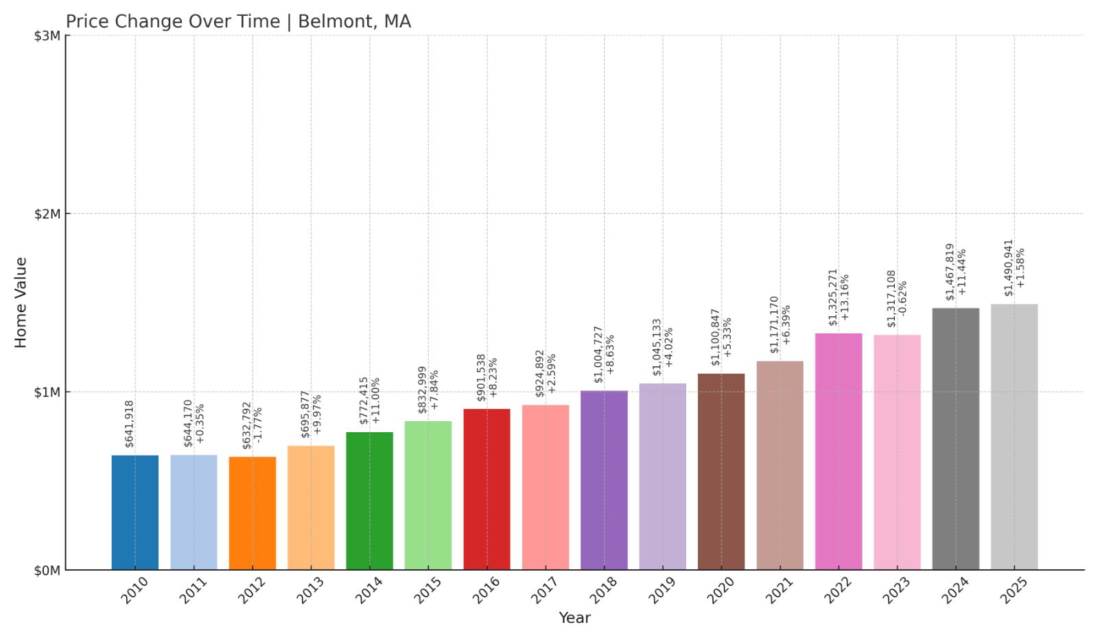 Belmont Home Price History Chart