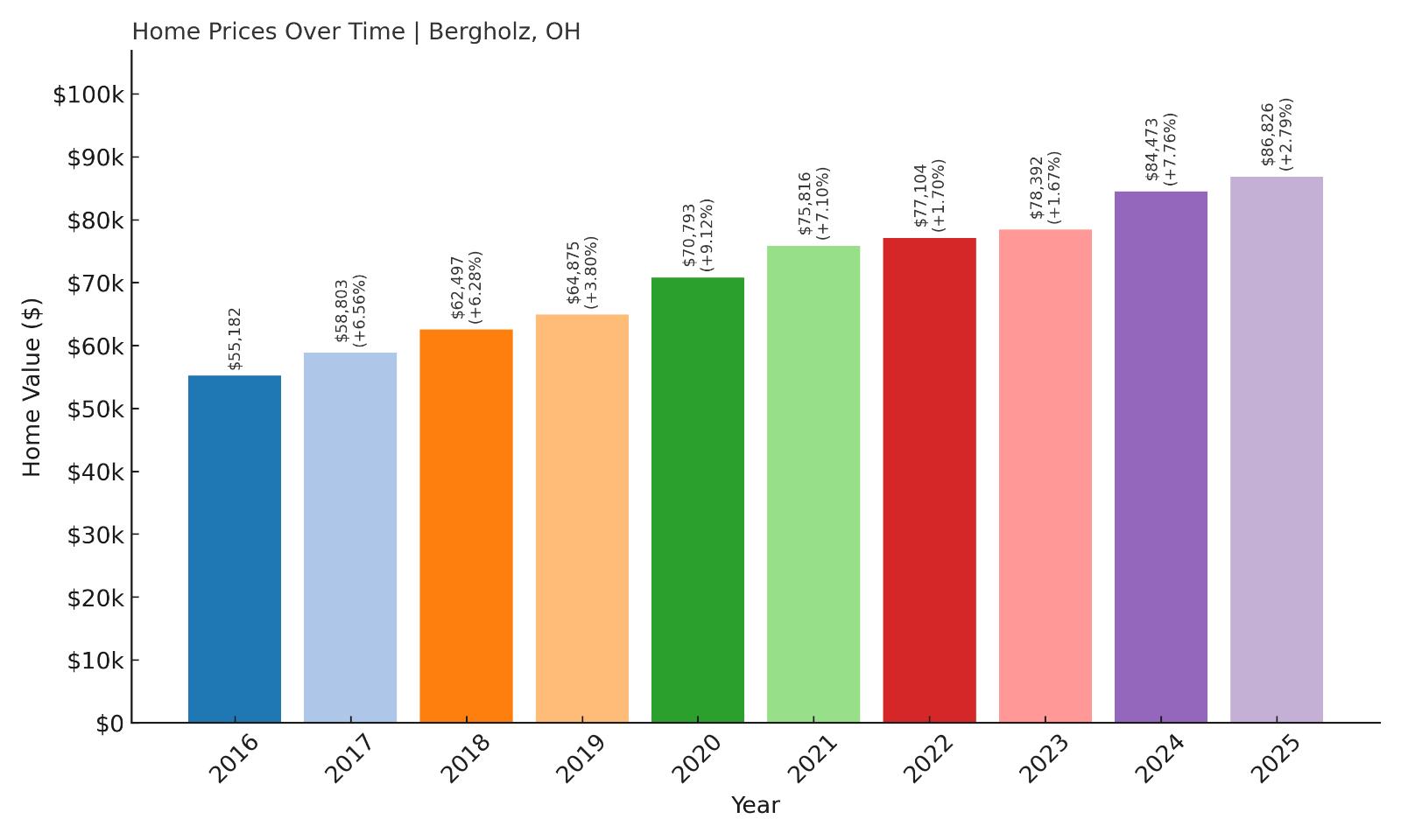 Bergholz Home Price History Chart