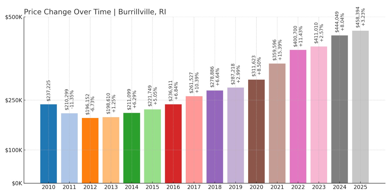 Burrillville Home Prices History chart