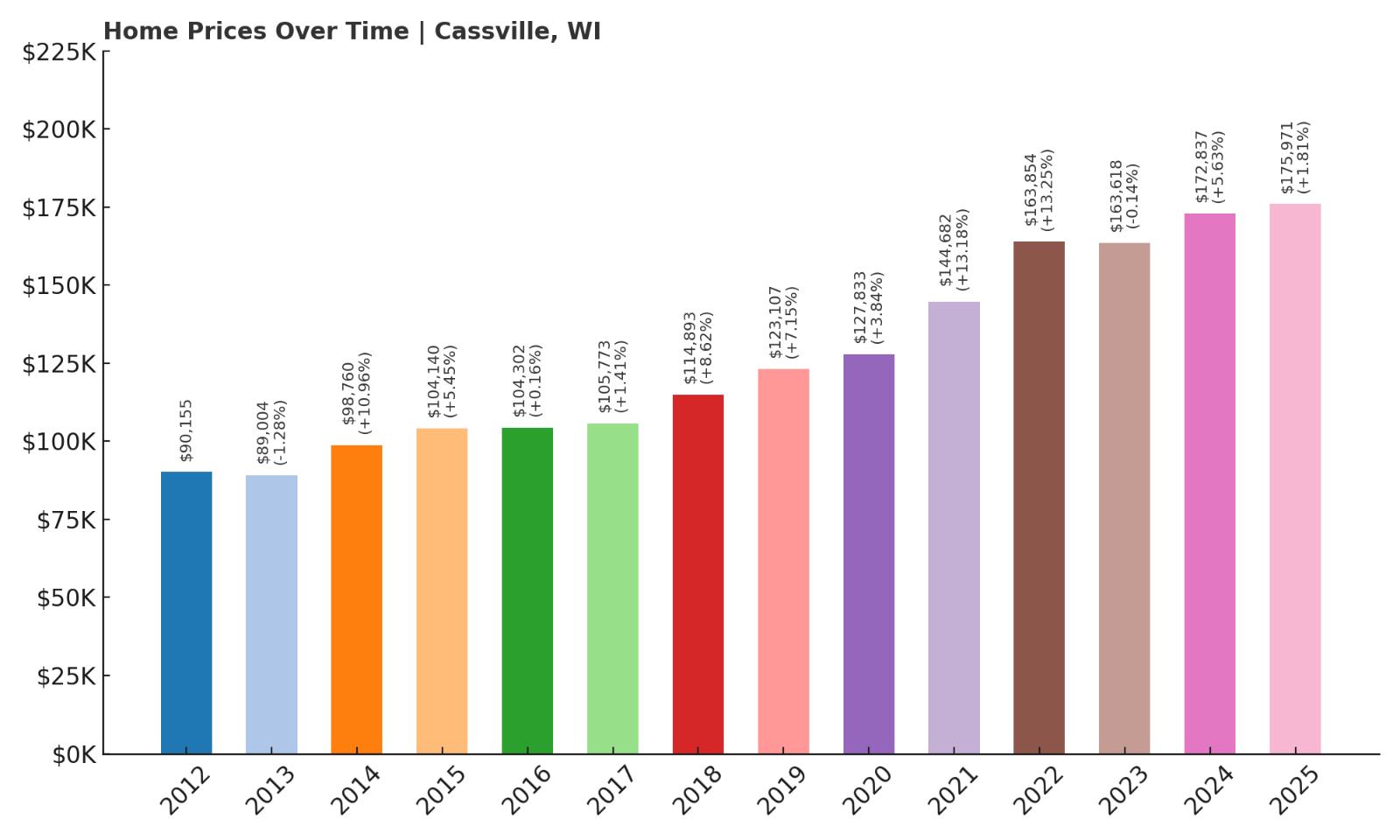 Cassville Home Price History Chart