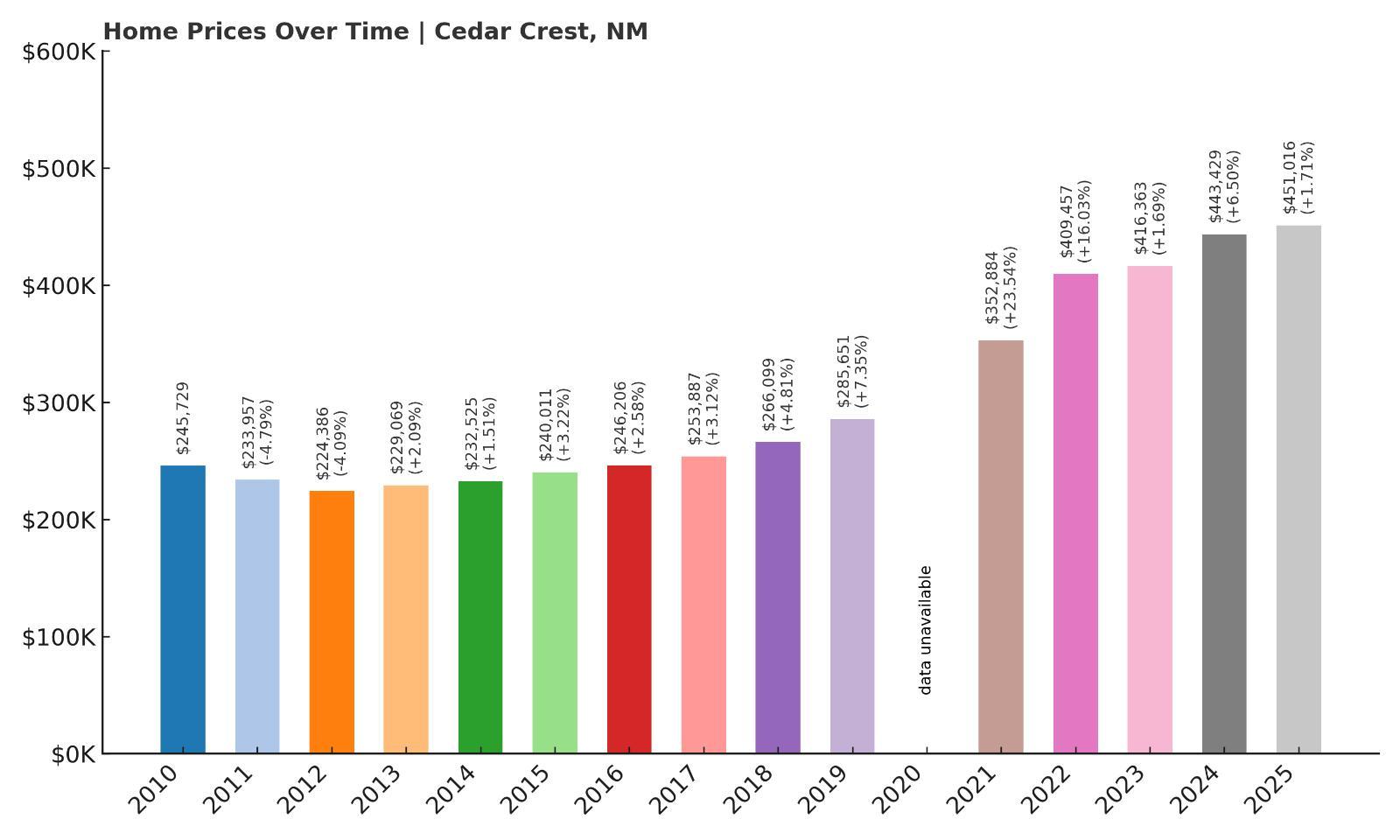 Cedar Crest Home Price History Chart