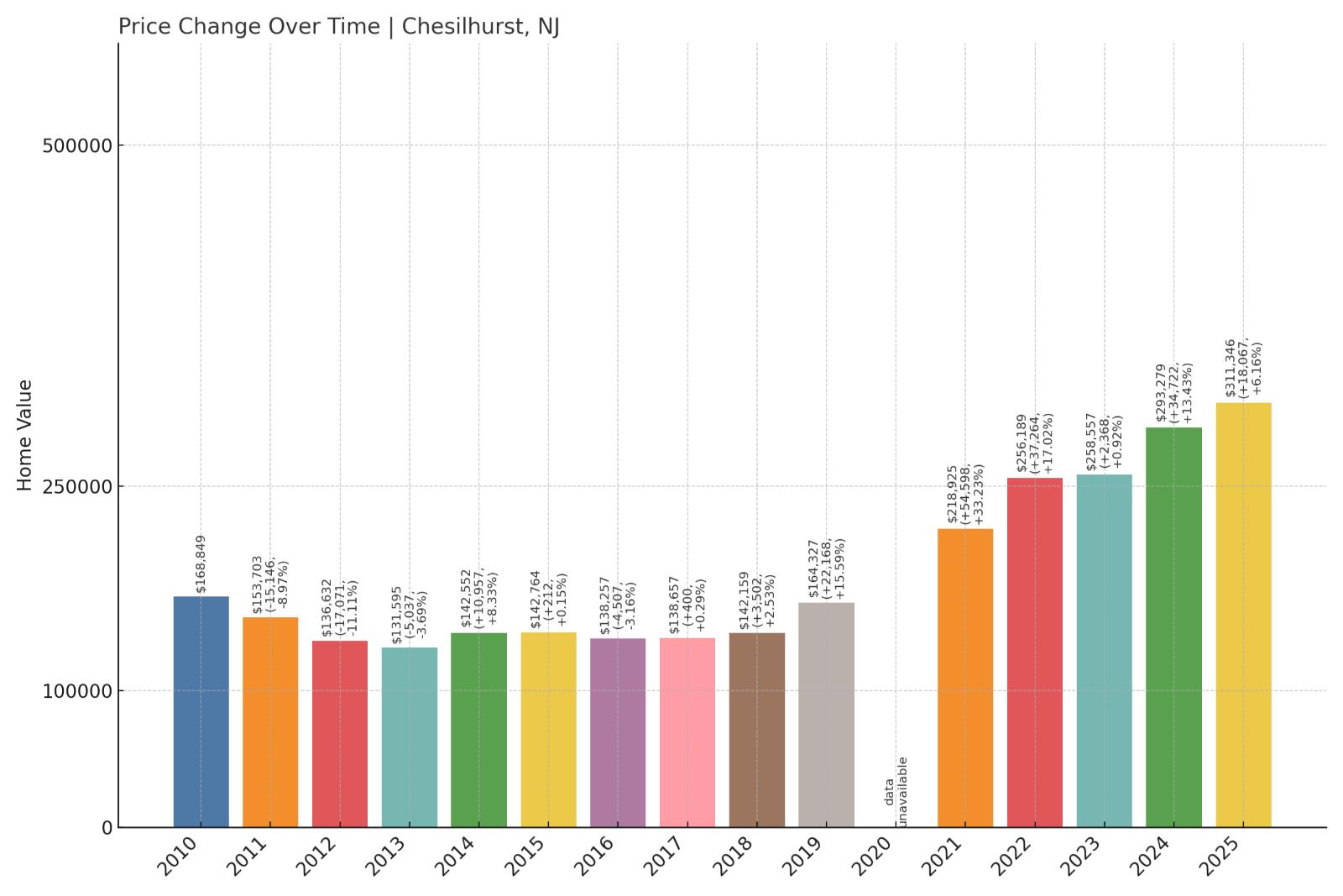 Chesilhurst Home Price History Chart