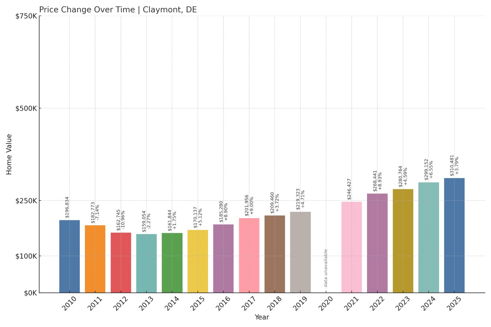 Claymont Home Prices History chart
