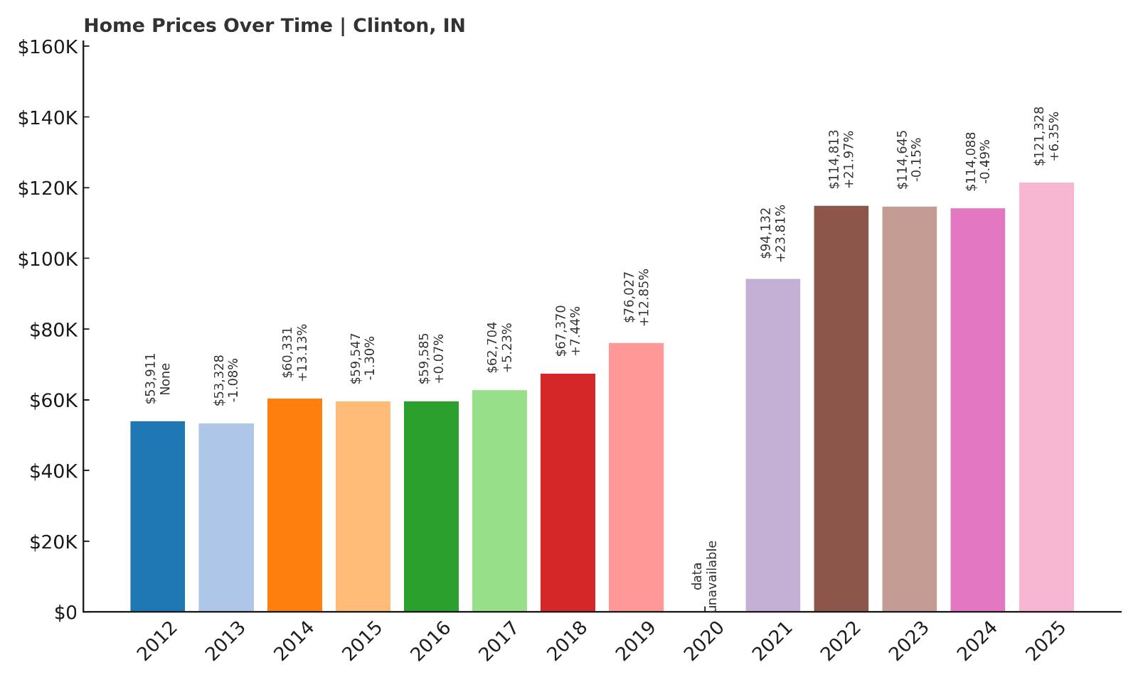 Clinton Home Price History Chart
