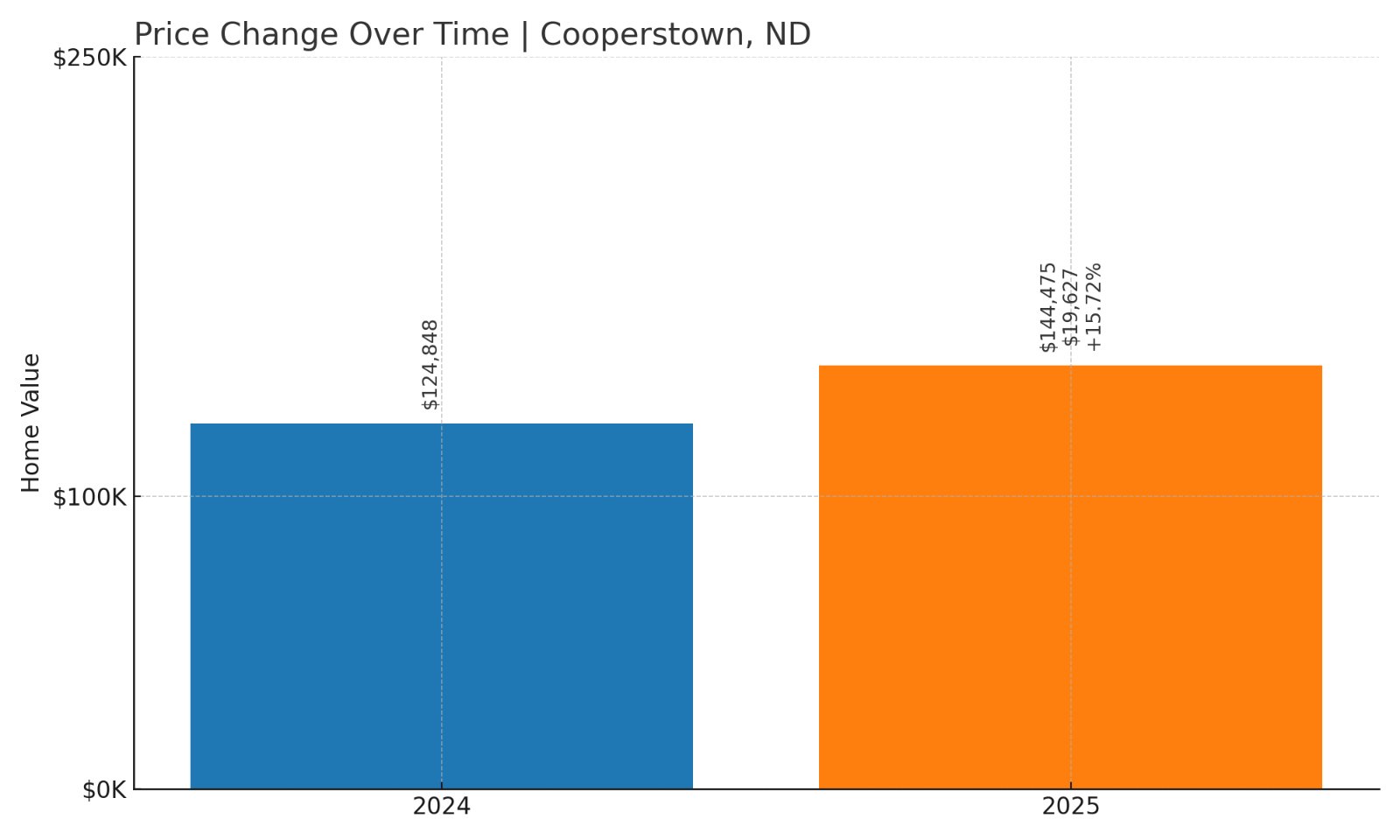 Cooperstown Home Prices History chart