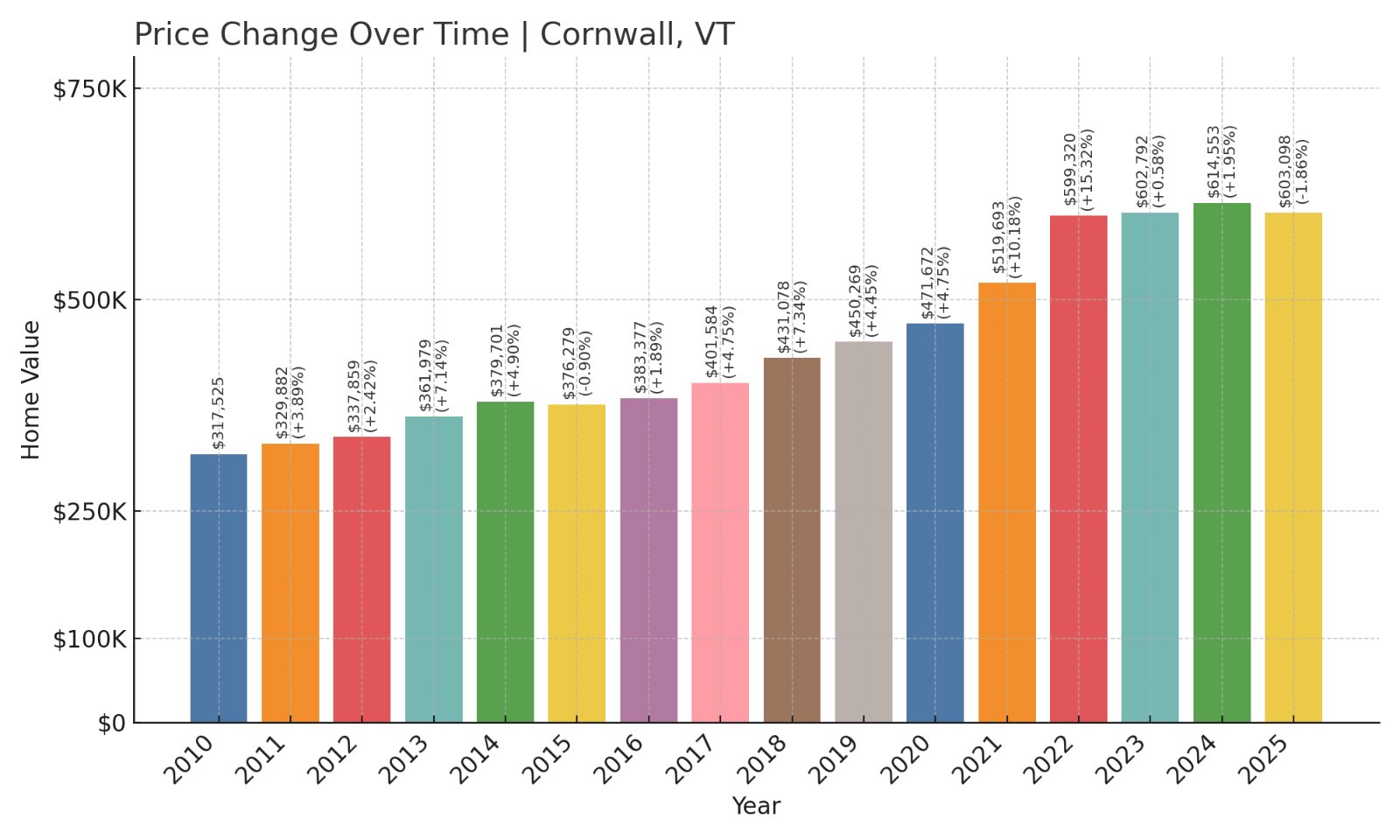 Cornwall Home Prices History chart