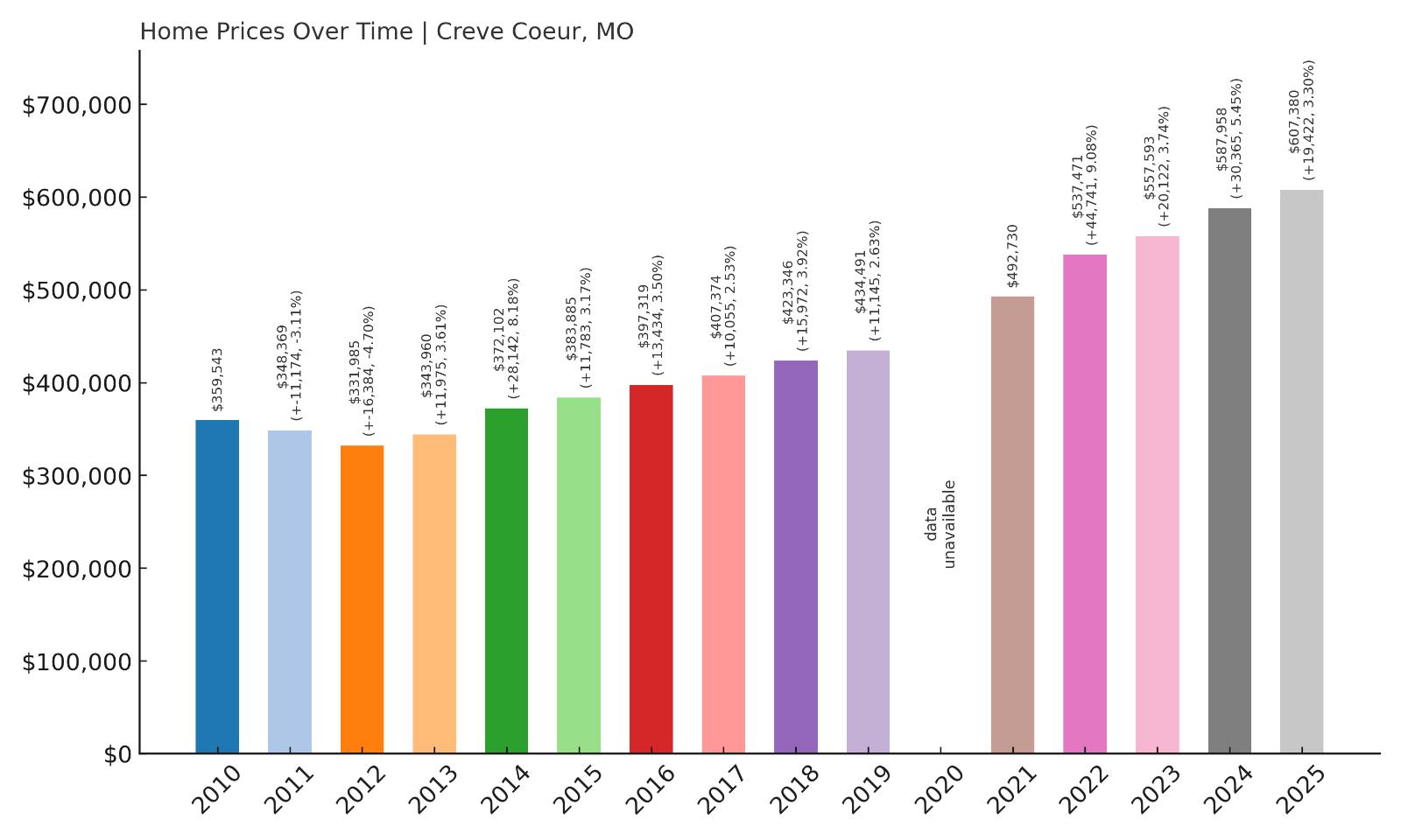 Creve Coeur Home Prices History Chart