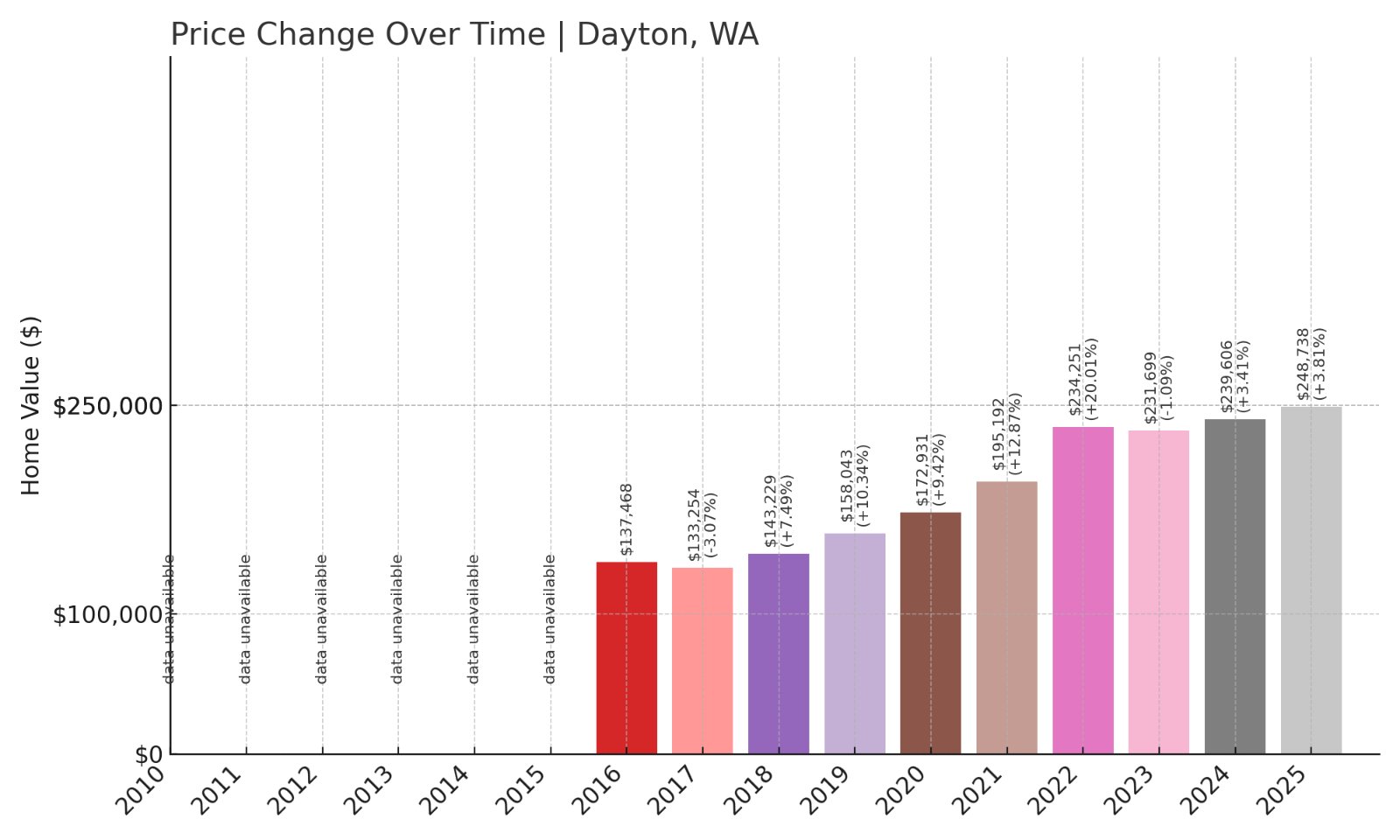 Dayton Home Prices History chart