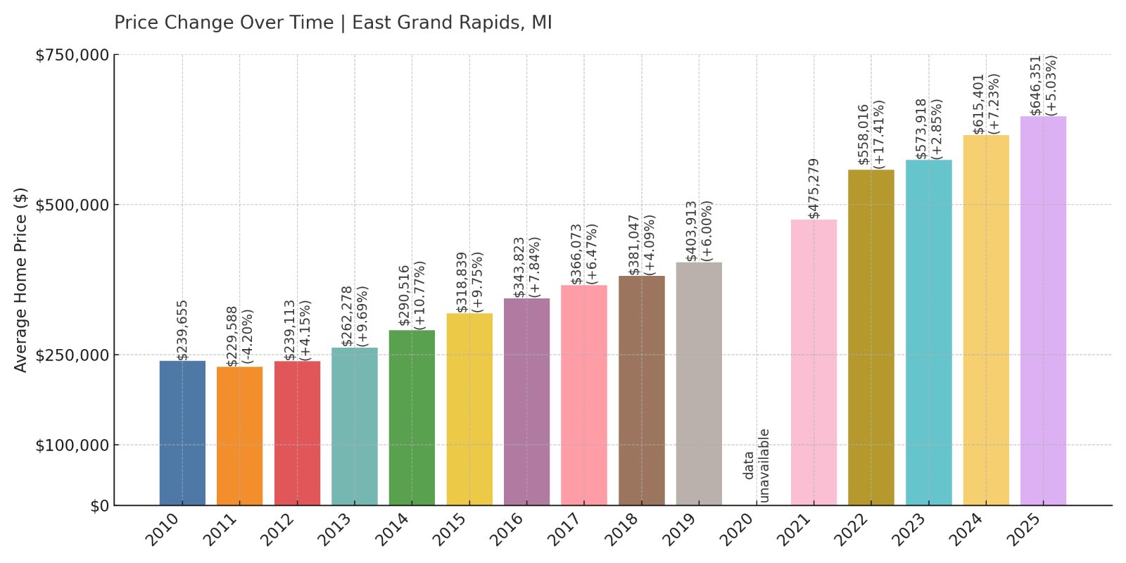 East Grand Rapids Home Prices History chart