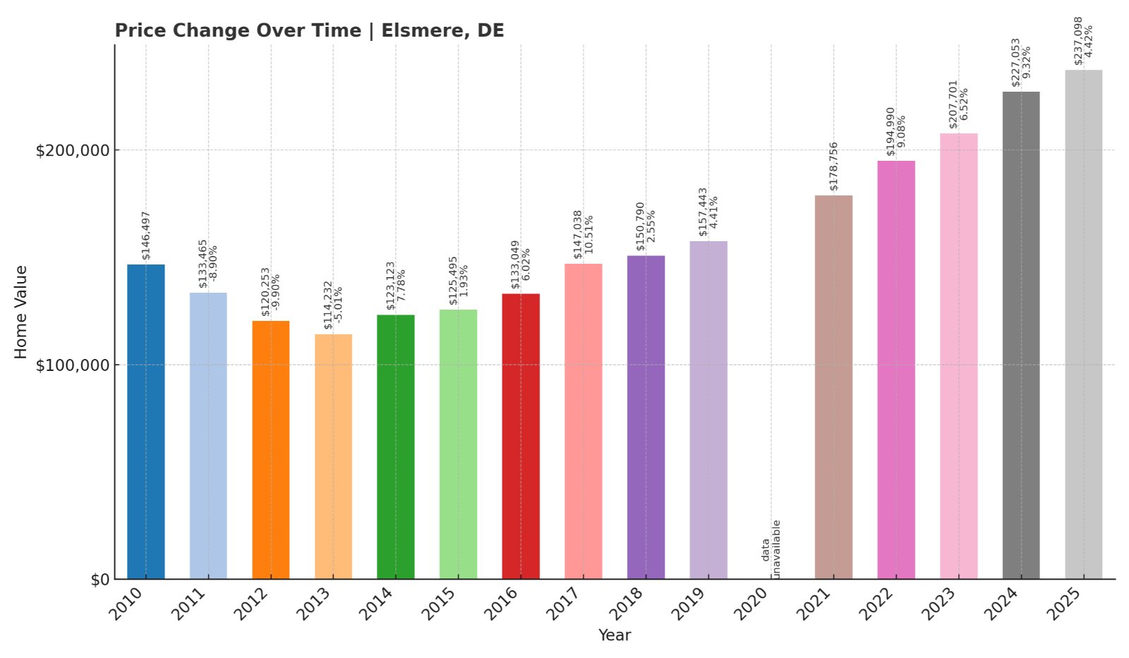 Elsmere Home Prices History chart