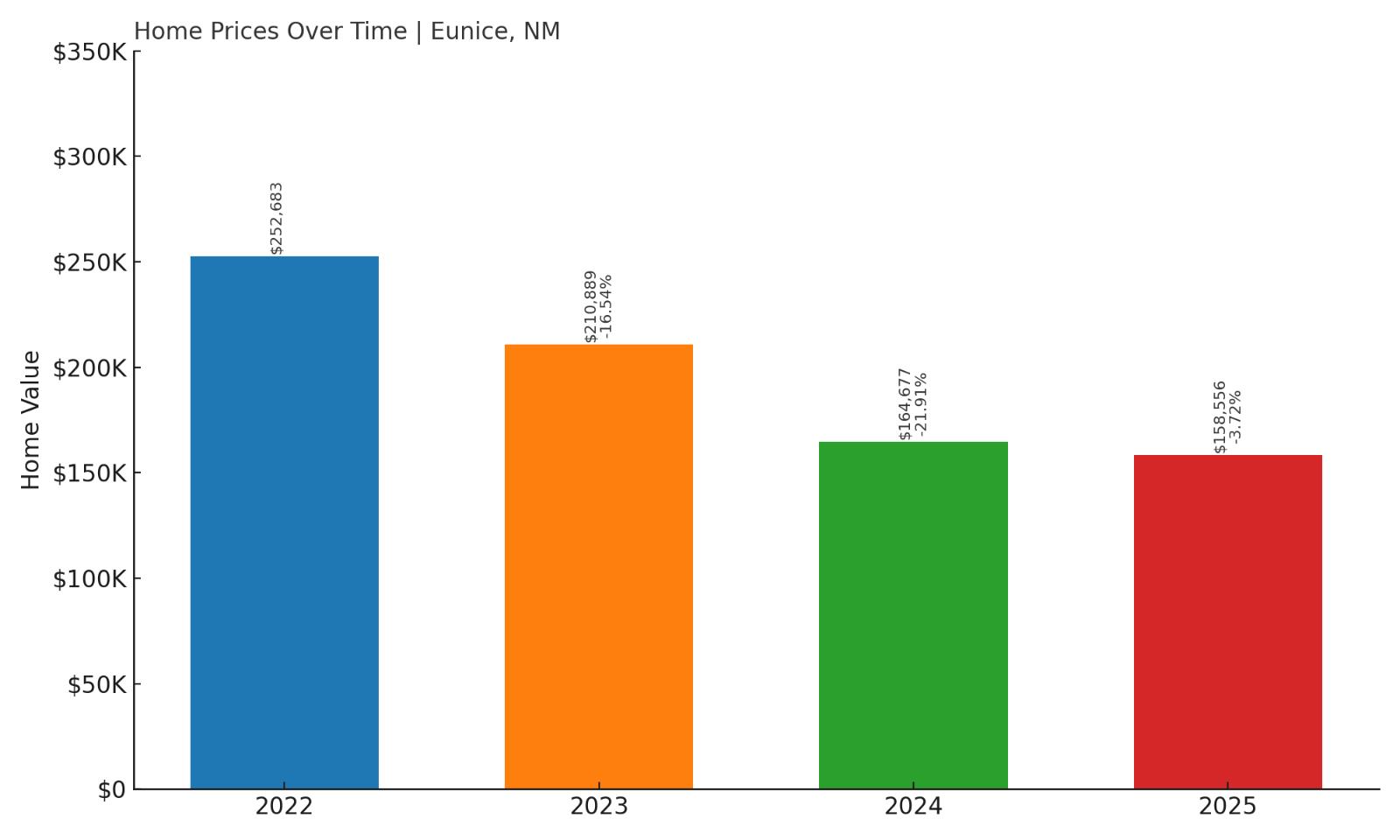 Eunice Home Price History Chart