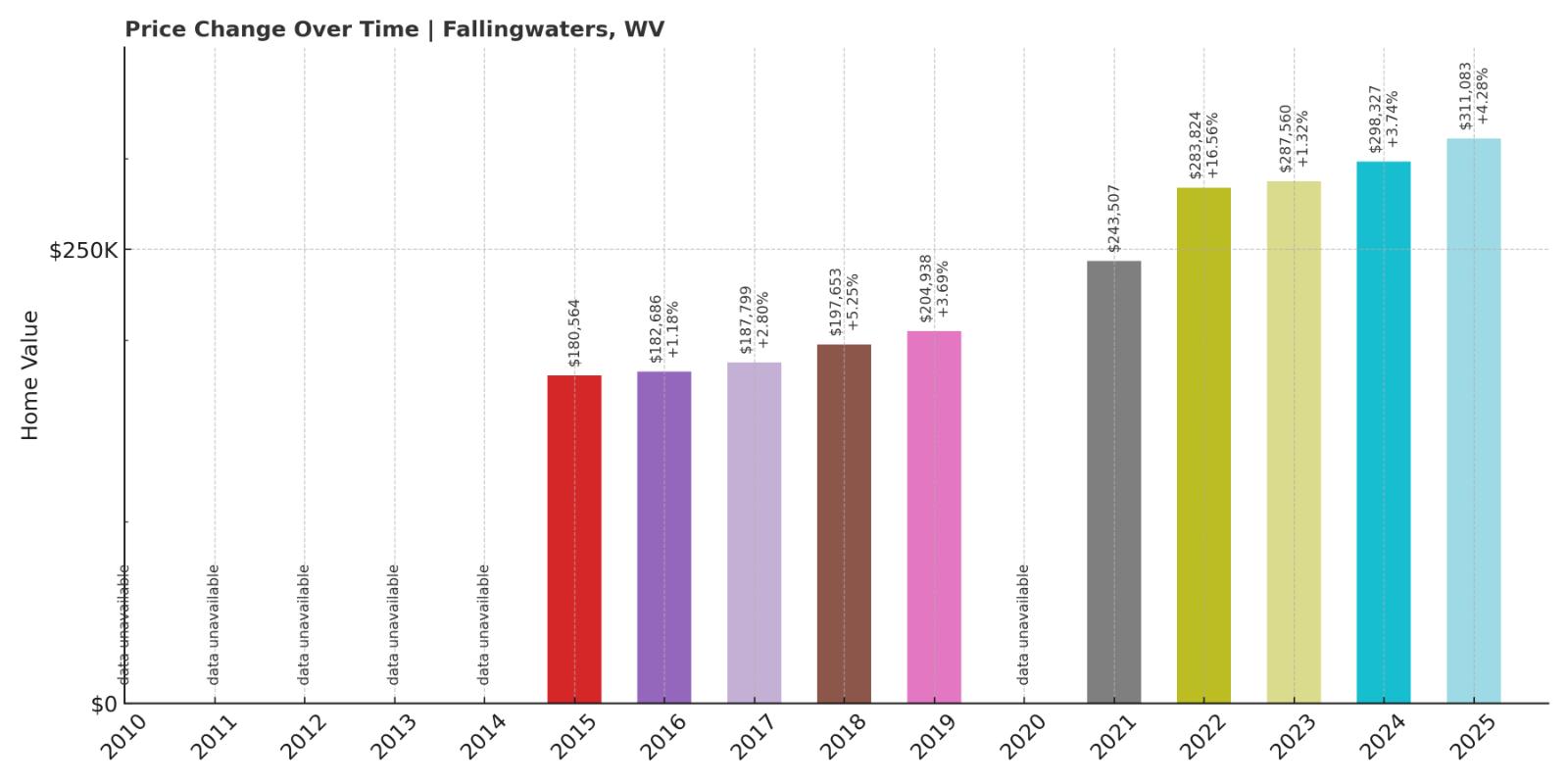 Falling Waters Home Price History Chart