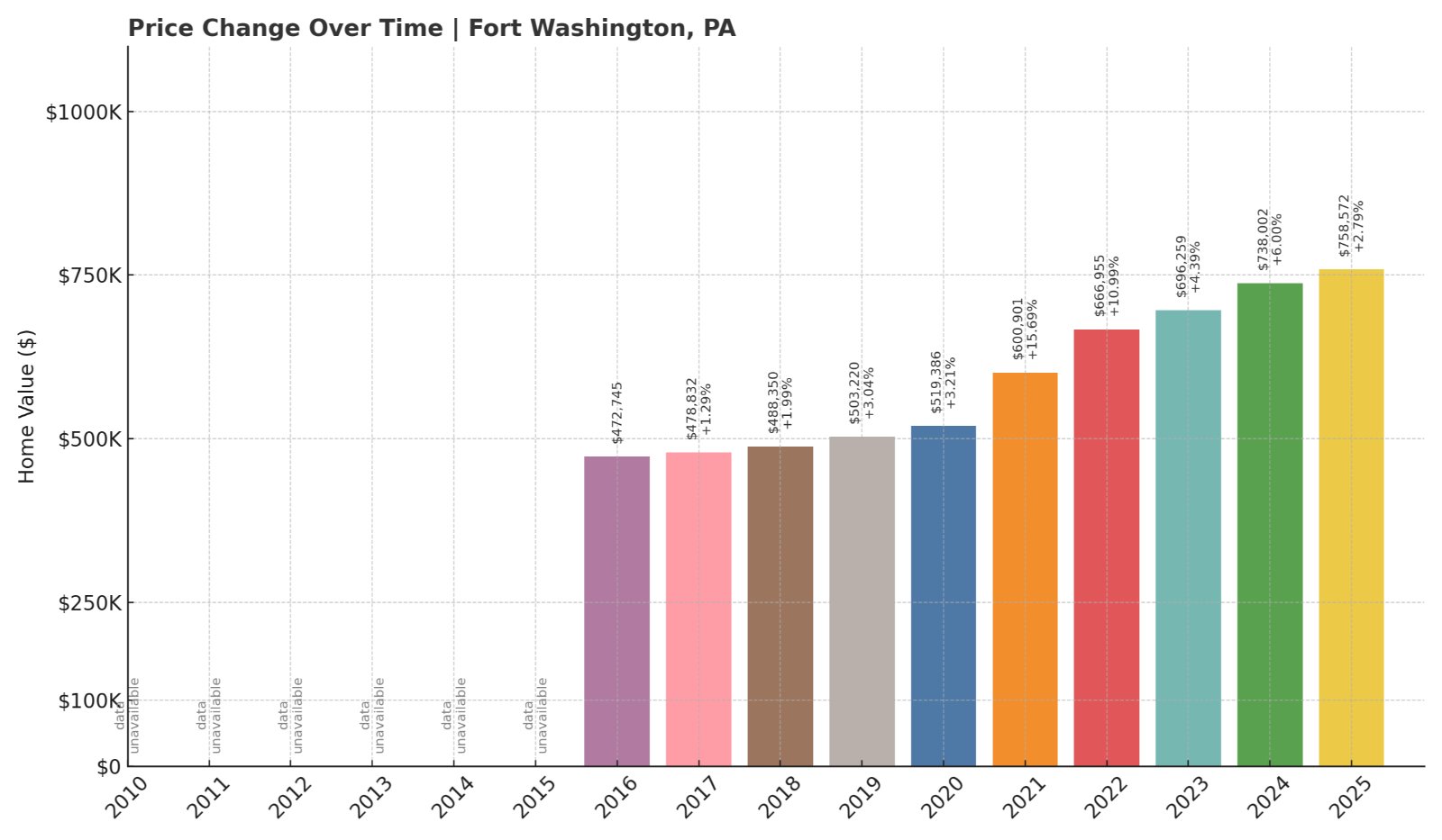 Fort Washington Home Prices History chart