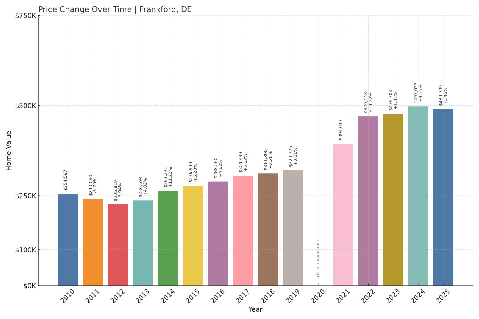 Frankford Home Prices History chart