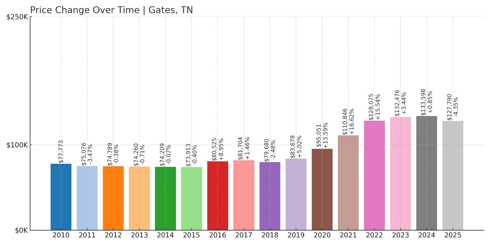 Gates Home Prices History chart