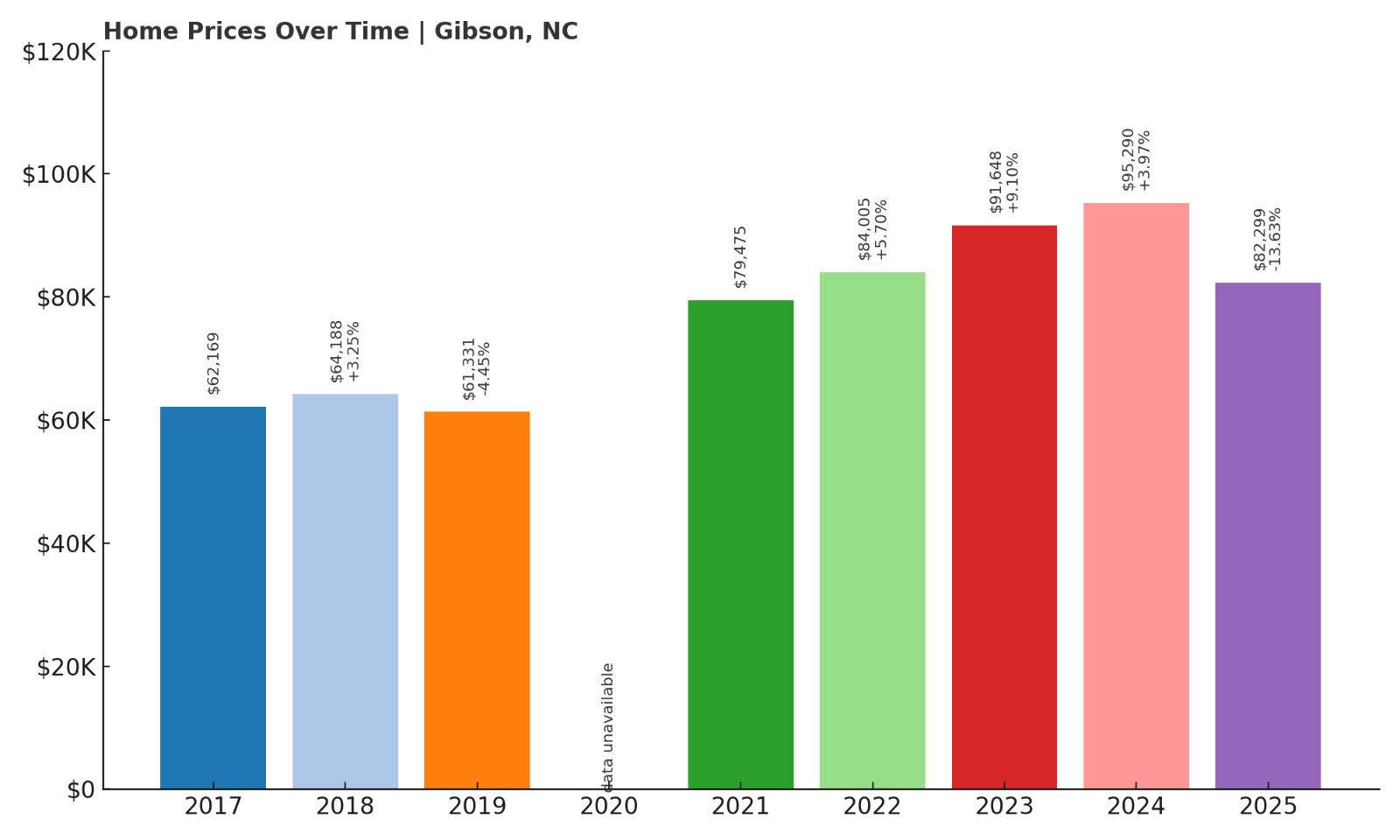 Gibson Home Price History Chart