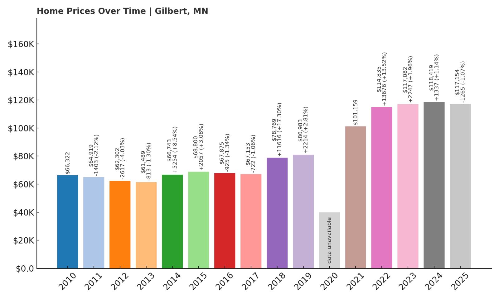 Gilbert Home Price History Chart