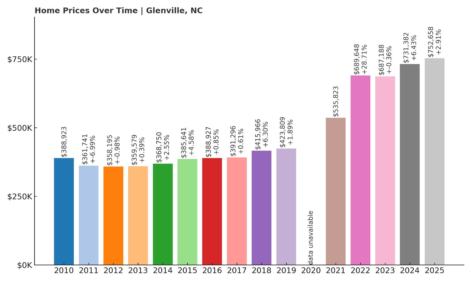 Glenville Home Price History Chart
