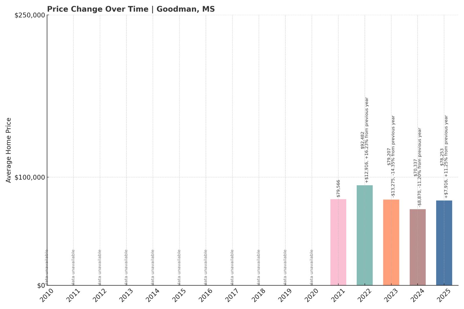 Goodman Home Price History Chart