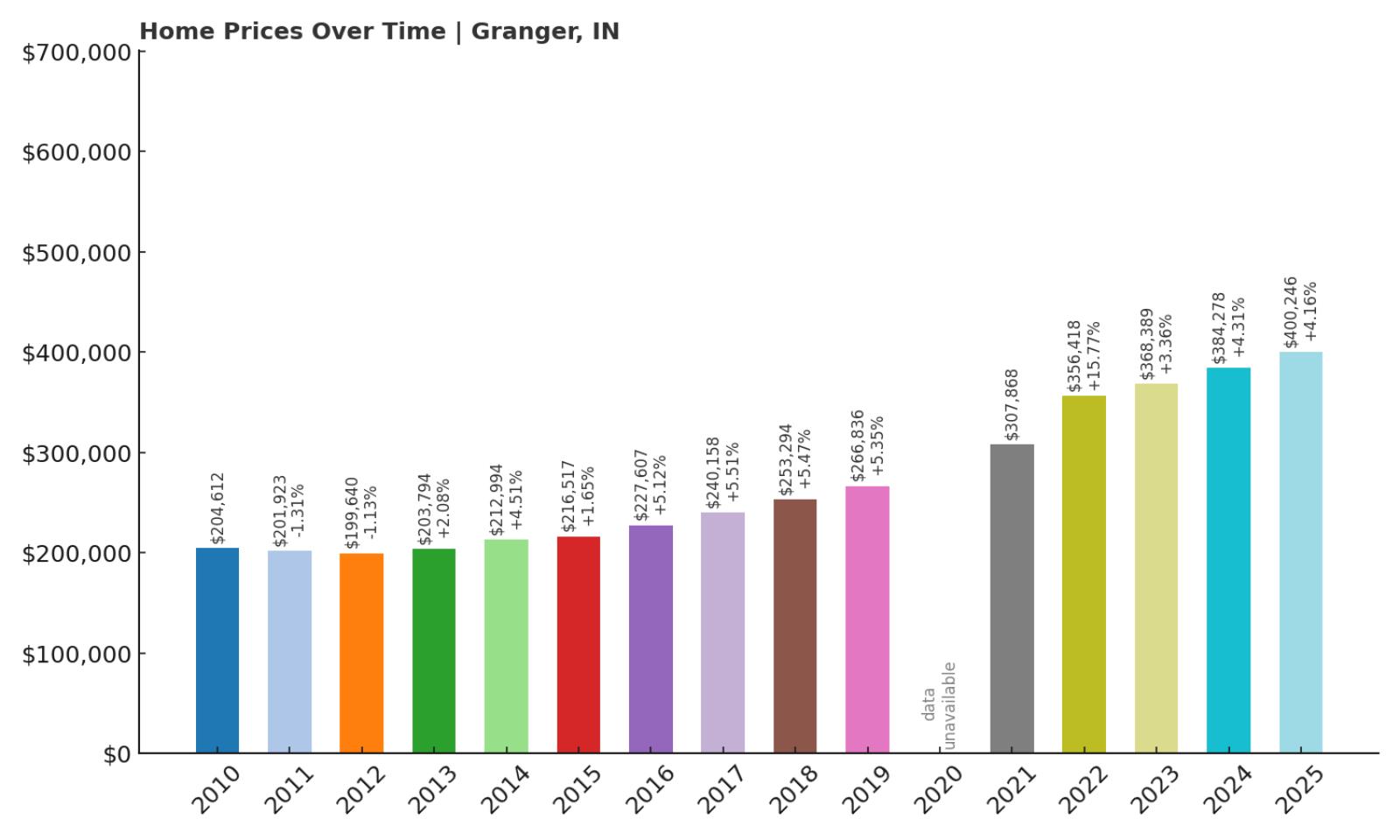 Granger Home Price History Chart