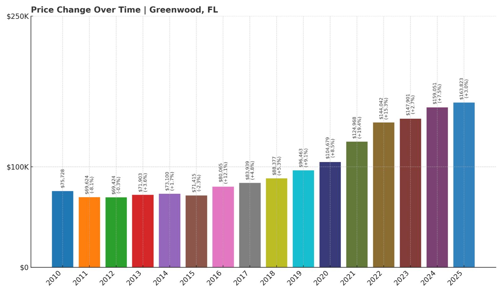 Greenwood Home Price History Chart