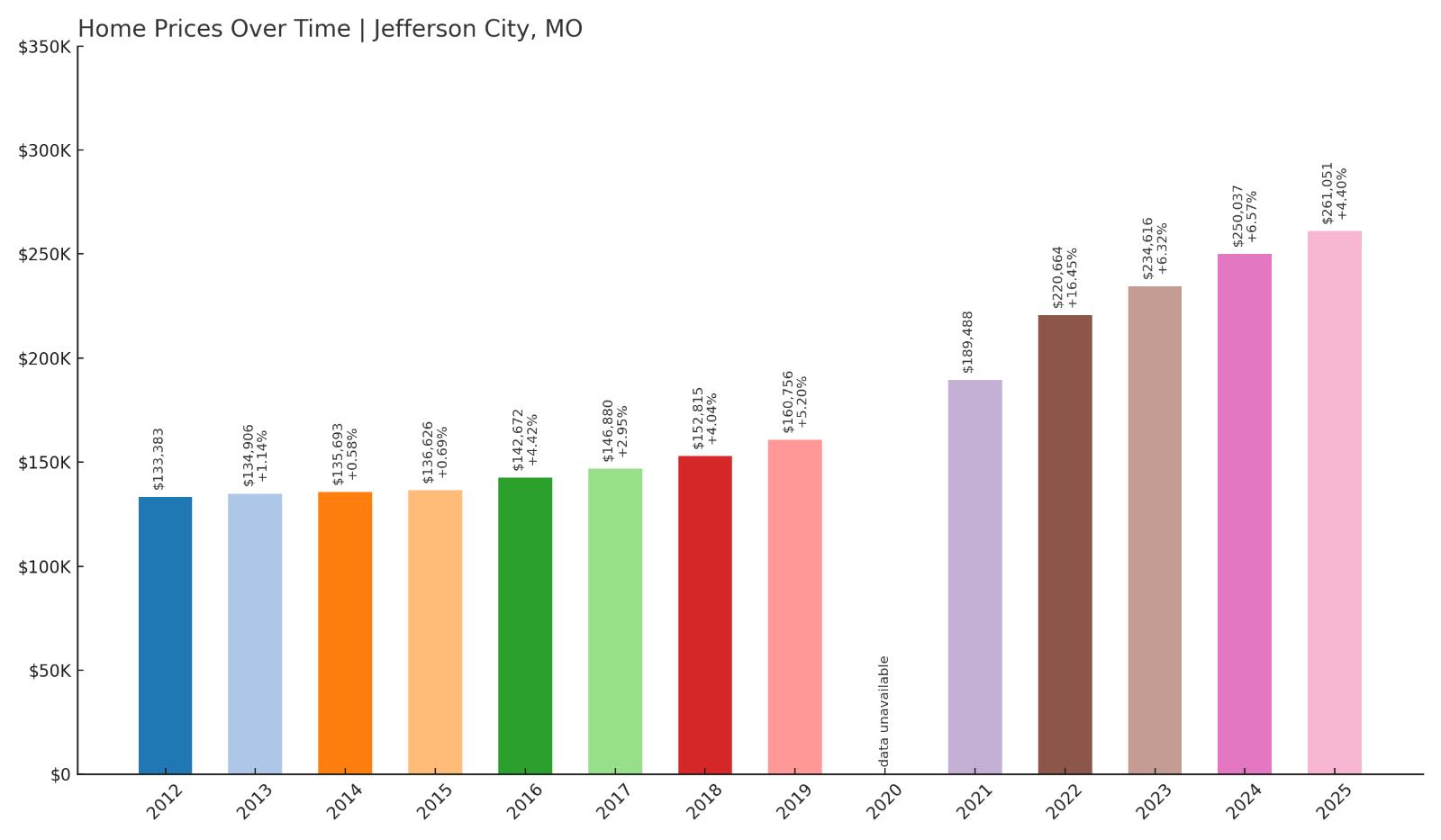 Jefferson City Home Price History Chart