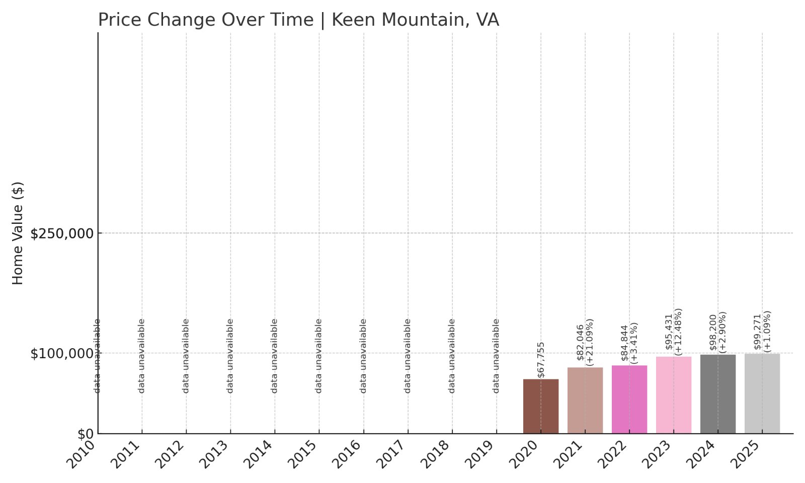 Keen Mountain Home Prices History chart